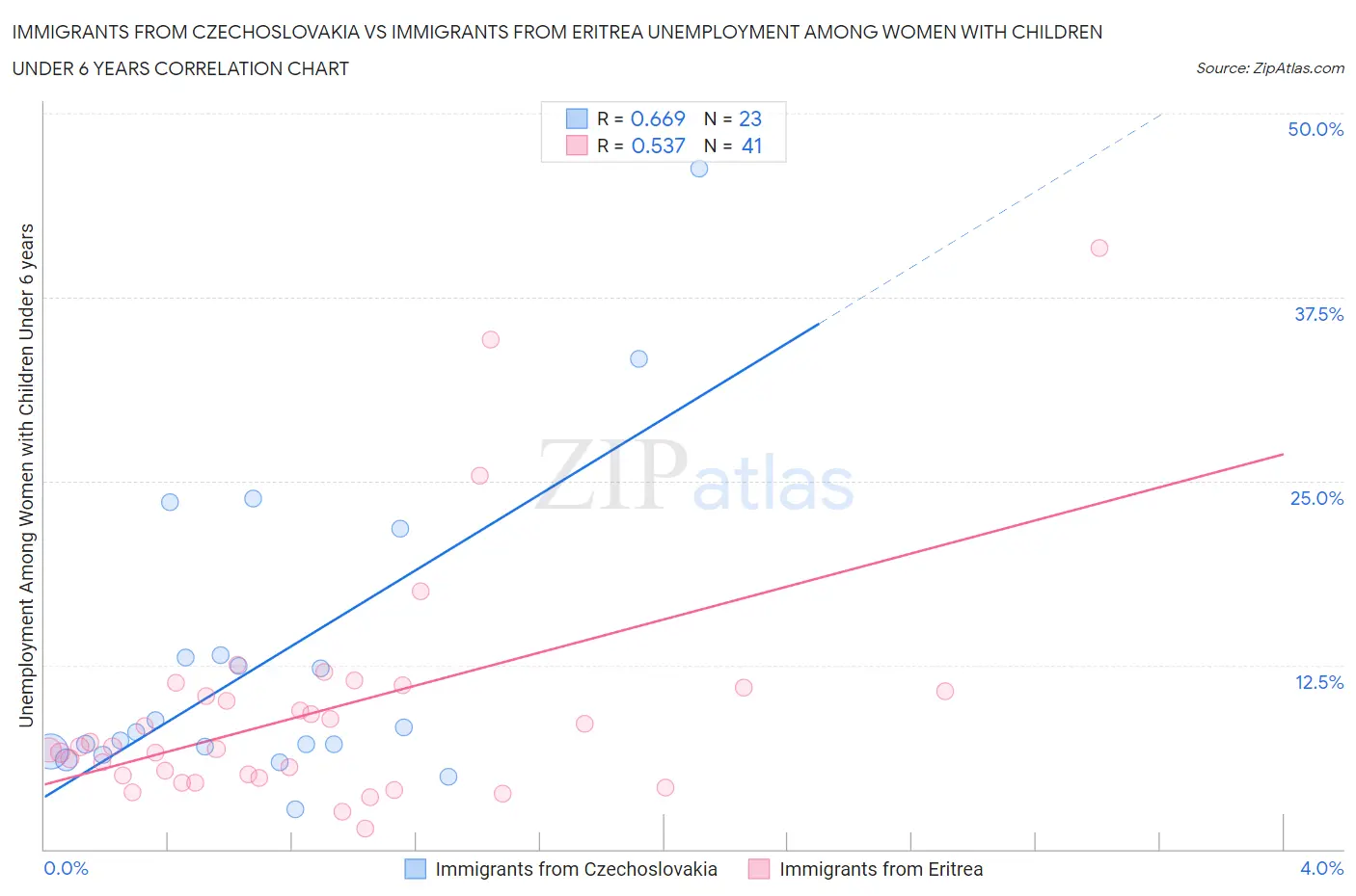 Immigrants from Czechoslovakia vs Immigrants from Eritrea Unemployment Among Women with Children Under 6 years