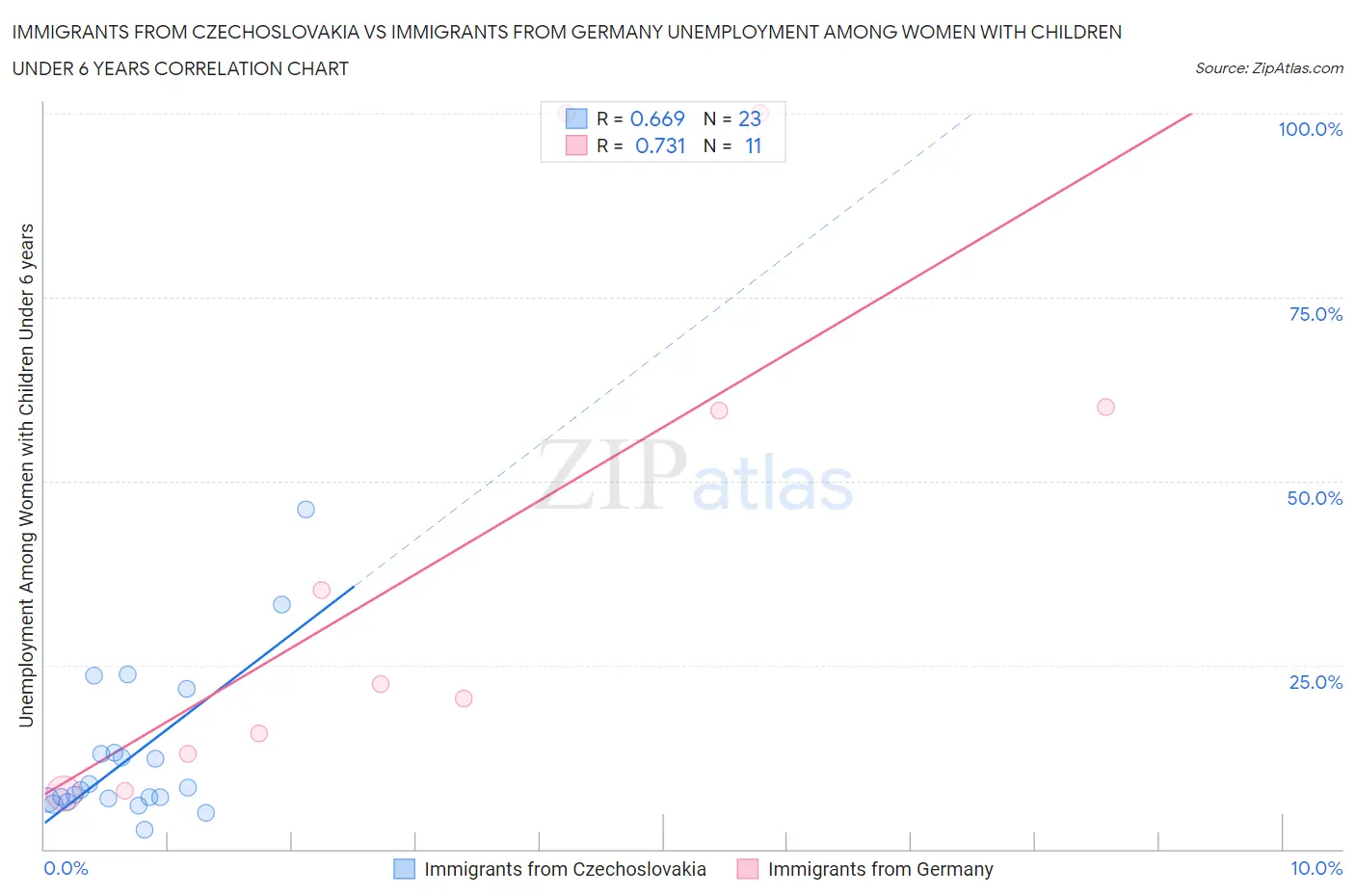 Immigrants from Czechoslovakia vs Immigrants from Germany Unemployment Among Women with Children Under 6 years