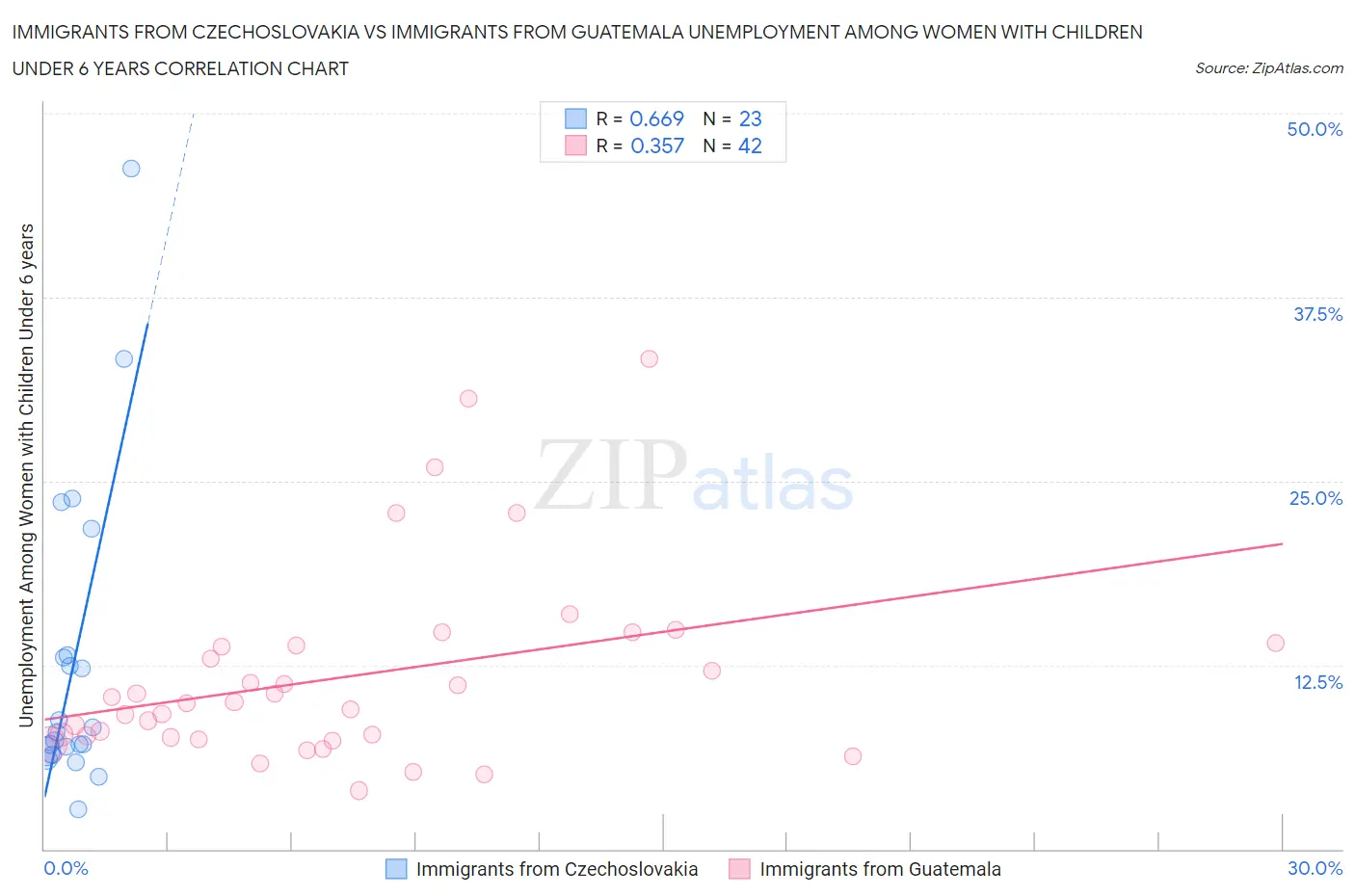 Immigrants from Czechoslovakia vs Immigrants from Guatemala Unemployment Among Women with Children Under 6 years