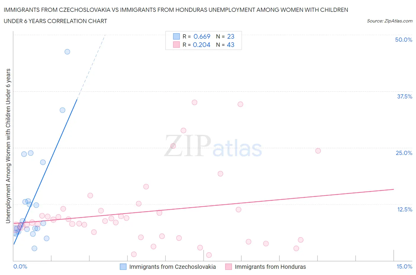 Immigrants from Czechoslovakia vs Immigrants from Honduras Unemployment Among Women with Children Under 6 years