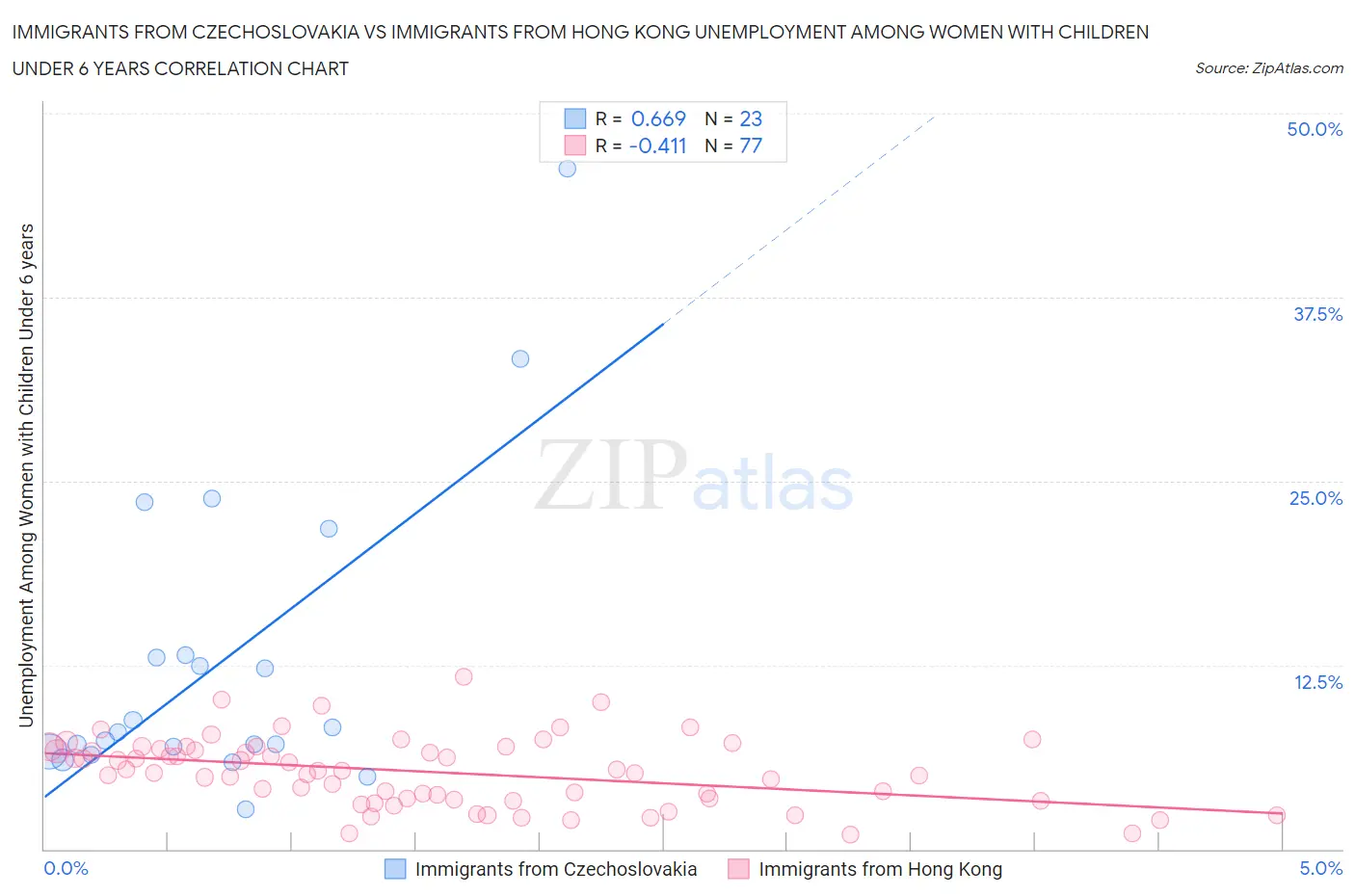Immigrants from Czechoslovakia vs Immigrants from Hong Kong Unemployment Among Women with Children Under 6 years