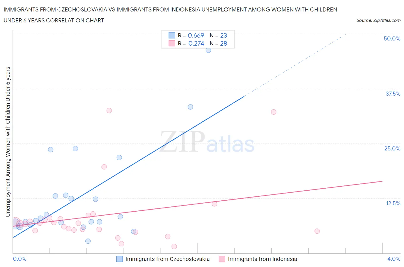 Immigrants from Czechoslovakia vs Immigrants from Indonesia Unemployment Among Women with Children Under 6 years