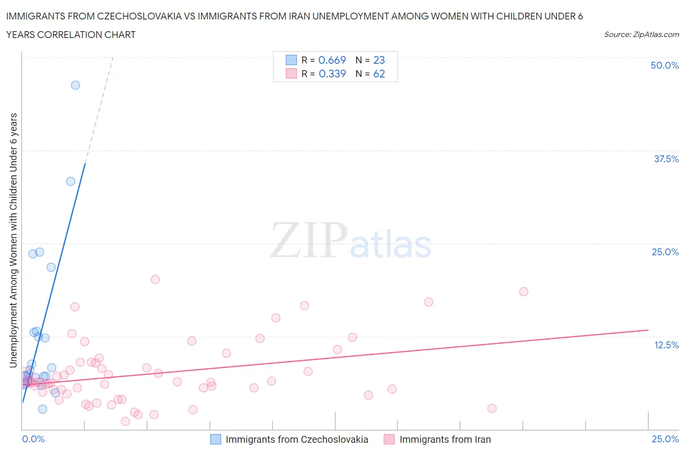 Immigrants from Czechoslovakia vs Immigrants from Iran Unemployment Among Women with Children Under 6 years