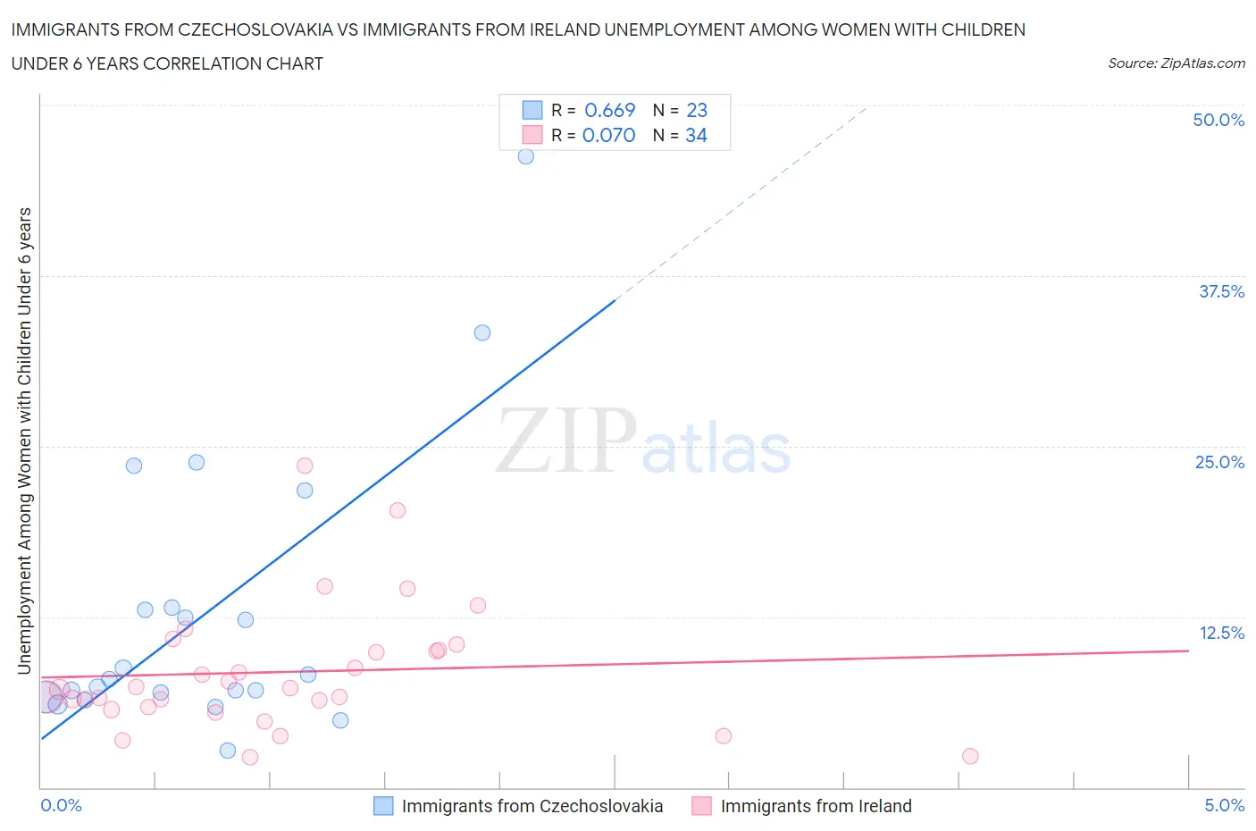 Immigrants from Czechoslovakia vs Immigrants from Ireland Unemployment Among Women with Children Under 6 years