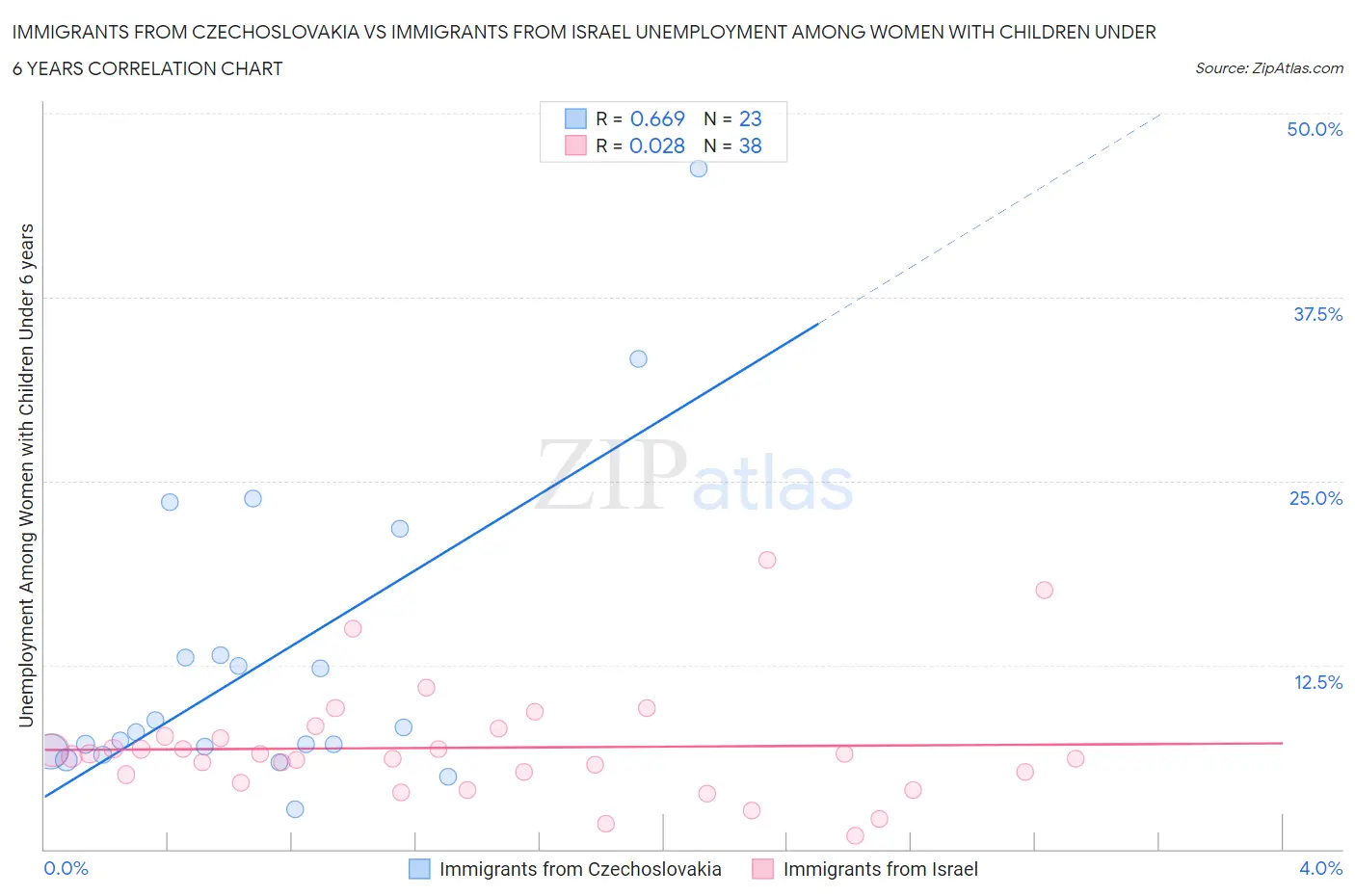 Immigrants from Czechoslovakia vs Immigrants from Israel Unemployment Among Women with Children Under 6 years