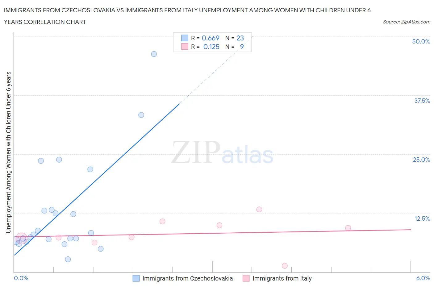 Immigrants from Czechoslovakia vs Immigrants from Italy Unemployment Among Women with Children Under 6 years
