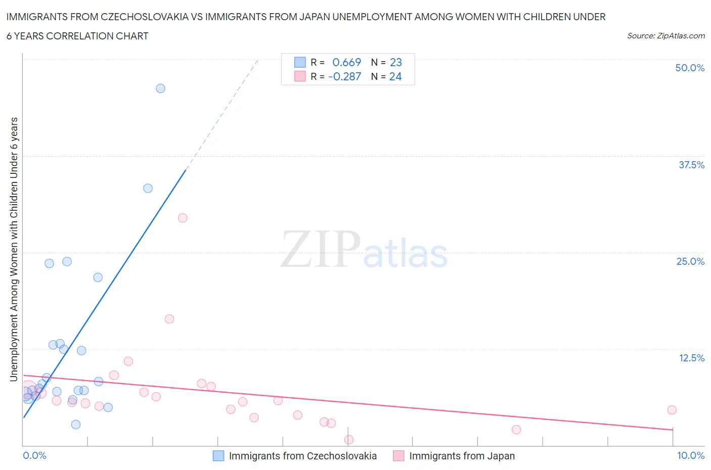 Immigrants from Czechoslovakia vs Immigrants from Japan Unemployment Among Women with Children Under 6 years
