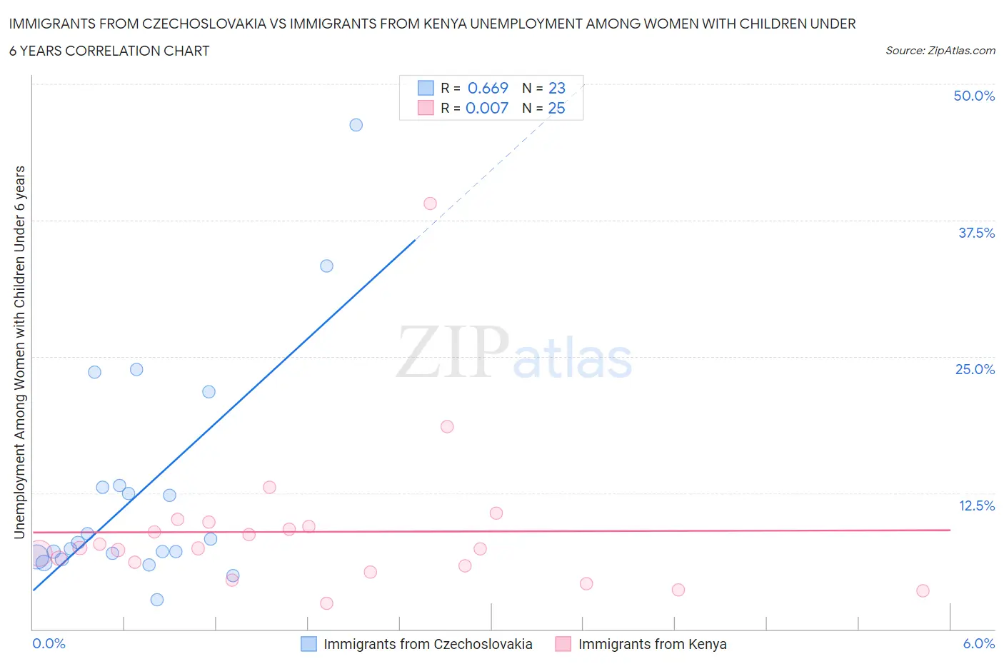 Immigrants from Czechoslovakia vs Immigrants from Kenya Unemployment Among Women with Children Under 6 years