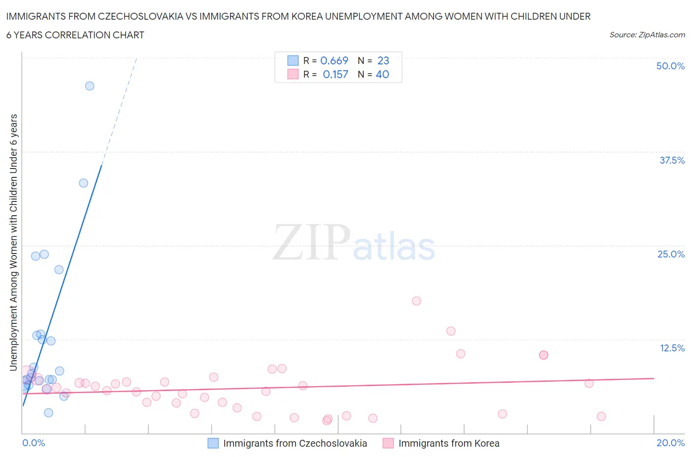 Immigrants from Czechoslovakia vs Immigrants from Korea Unemployment Among Women with Children Under 6 years