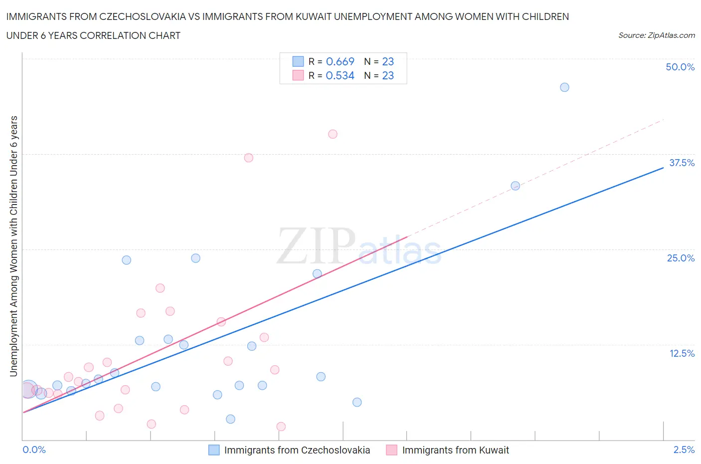 Immigrants from Czechoslovakia vs Immigrants from Kuwait Unemployment Among Women with Children Under 6 years