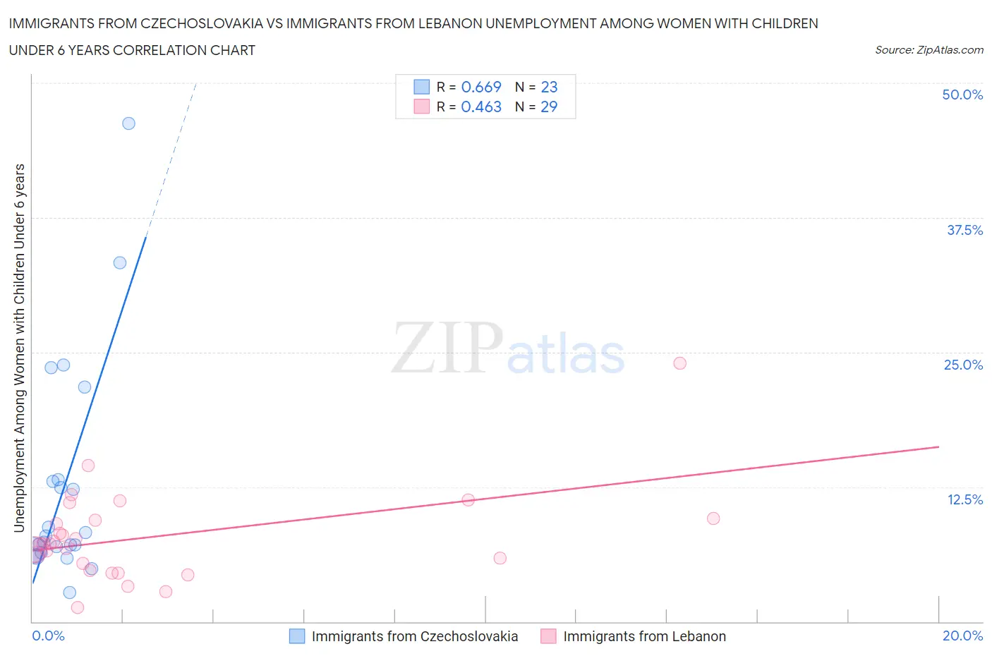 Immigrants from Czechoslovakia vs Immigrants from Lebanon Unemployment Among Women with Children Under 6 years