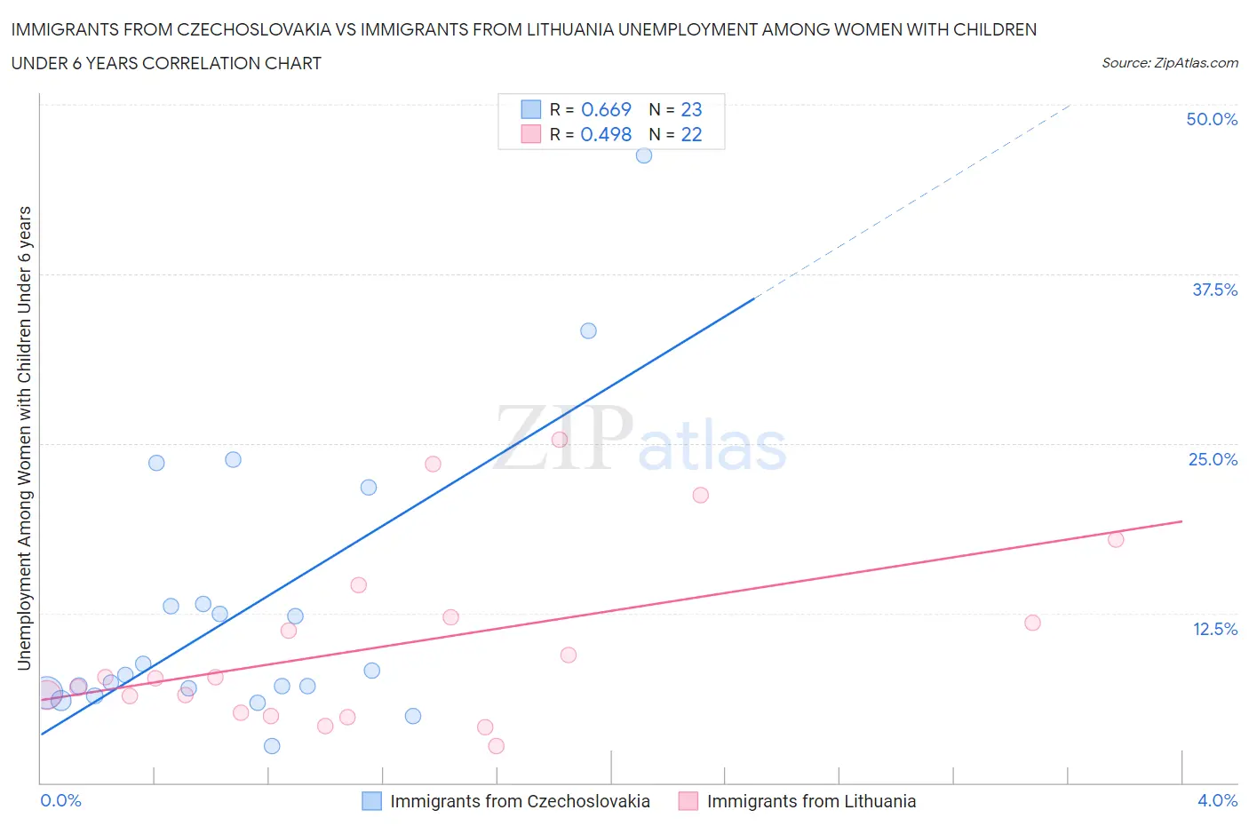 Immigrants from Czechoslovakia vs Immigrants from Lithuania Unemployment Among Women with Children Under 6 years