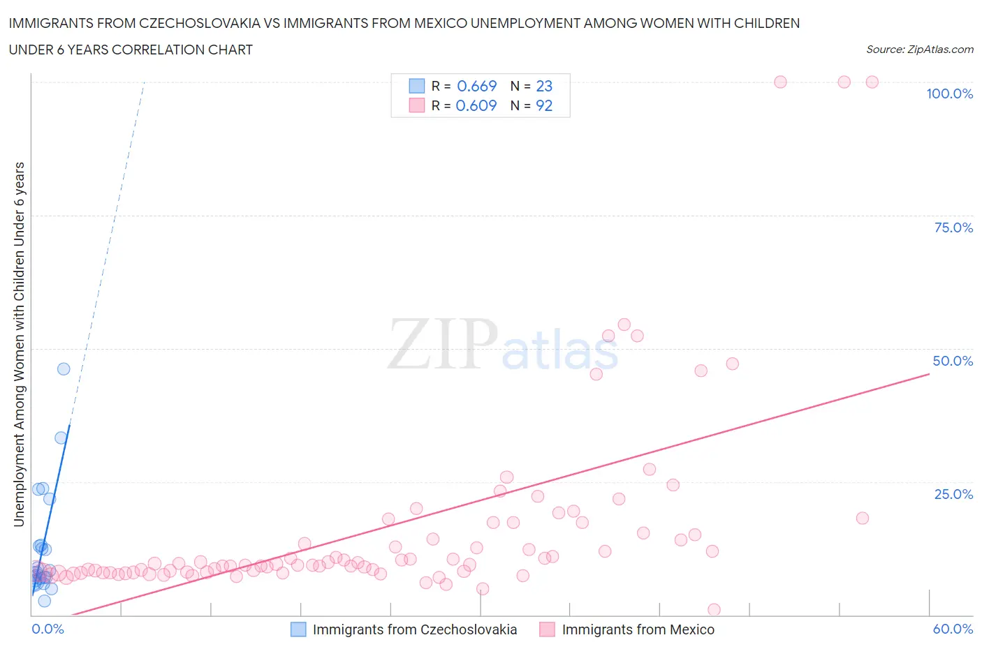Immigrants from Czechoslovakia vs Immigrants from Mexico Unemployment Among Women with Children Under 6 years
