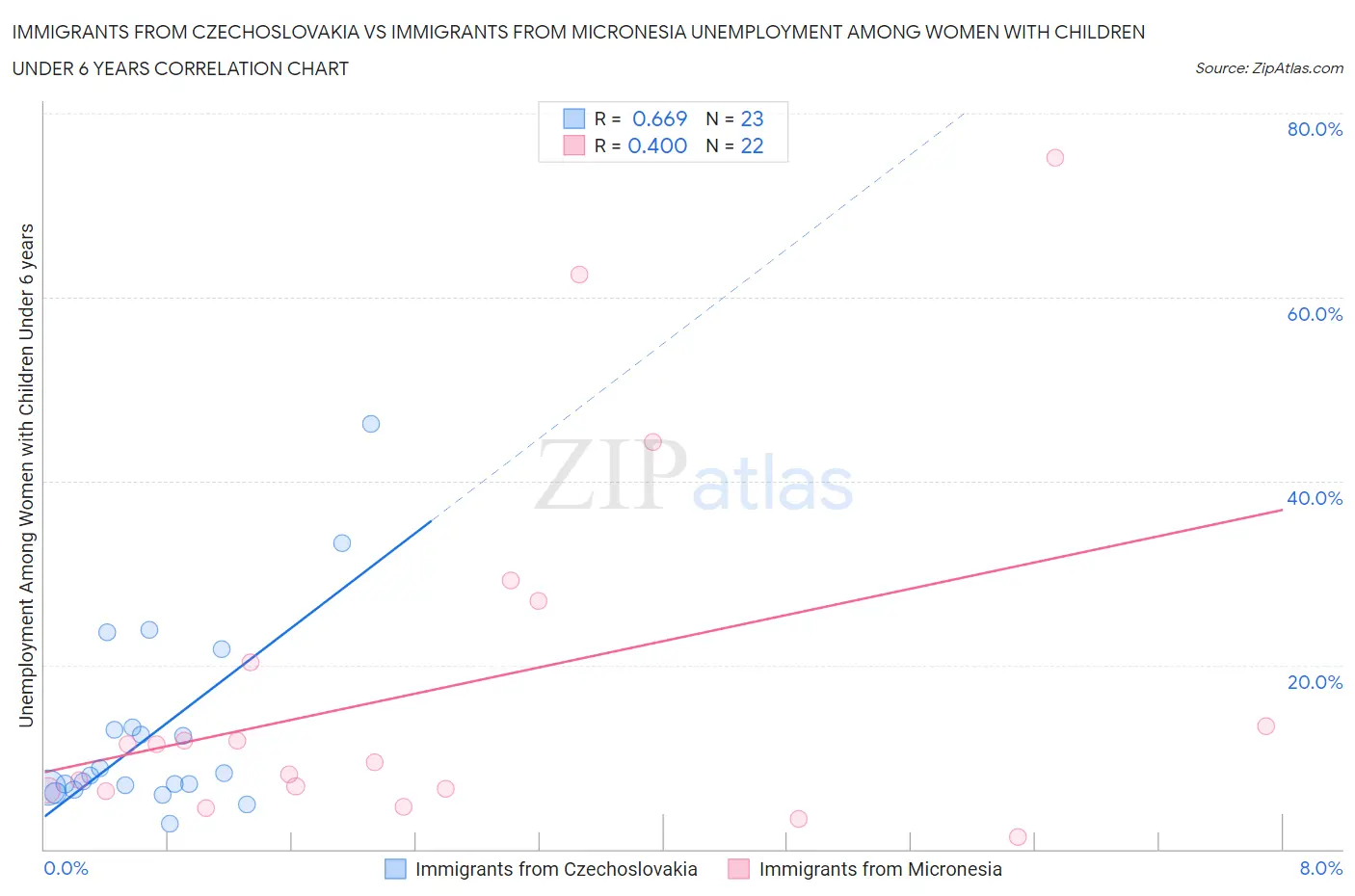 Immigrants from Czechoslovakia vs Immigrants from Micronesia Unemployment Among Women with Children Under 6 years