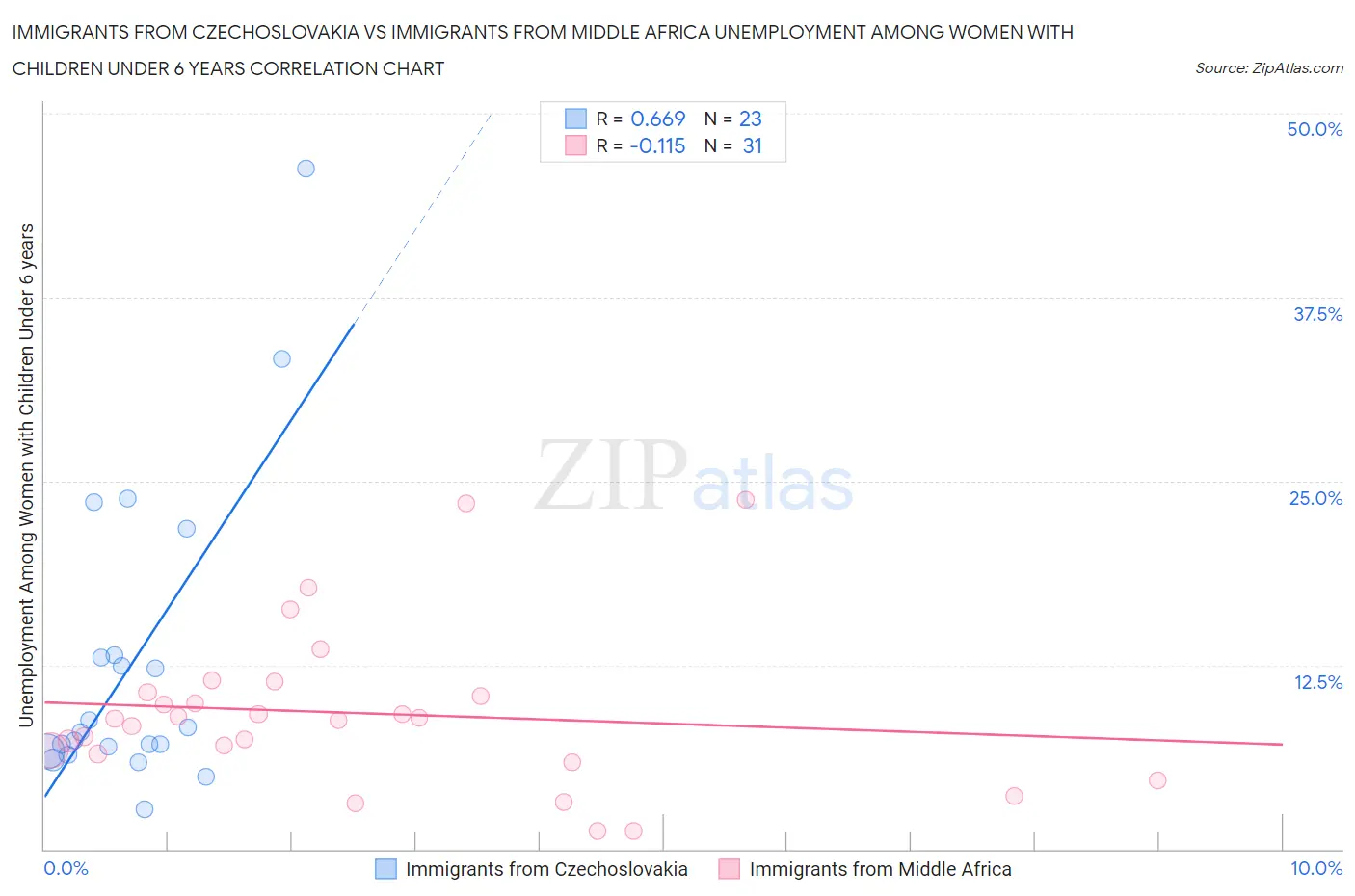 Immigrants from Czechoslovakia vs Immigrants from Middle Africa Unemployment Among Women with Children Under 6 years