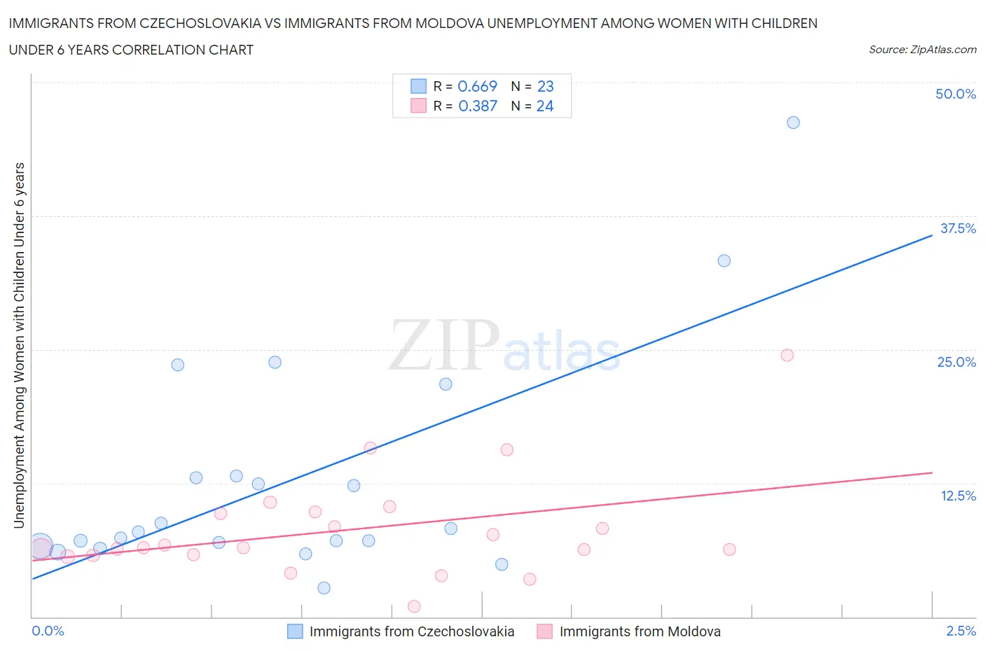 Immigrants from Czechoslovakia vs Immigrants from Moldova Unemployment Among Women with Children Under 6 years