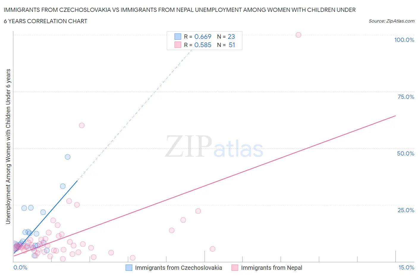 Immigrants from Czechoslovakia vs Immigrants from Nepal Unemployment Among Women with Children Under 6 years