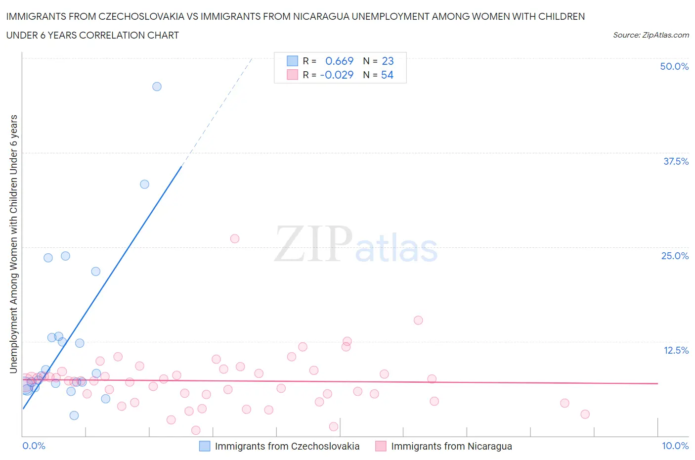 Immigrants from Czechoslovakia vs Immigrants from Nicaragua Unemployment Among Women with Children Under 6 years