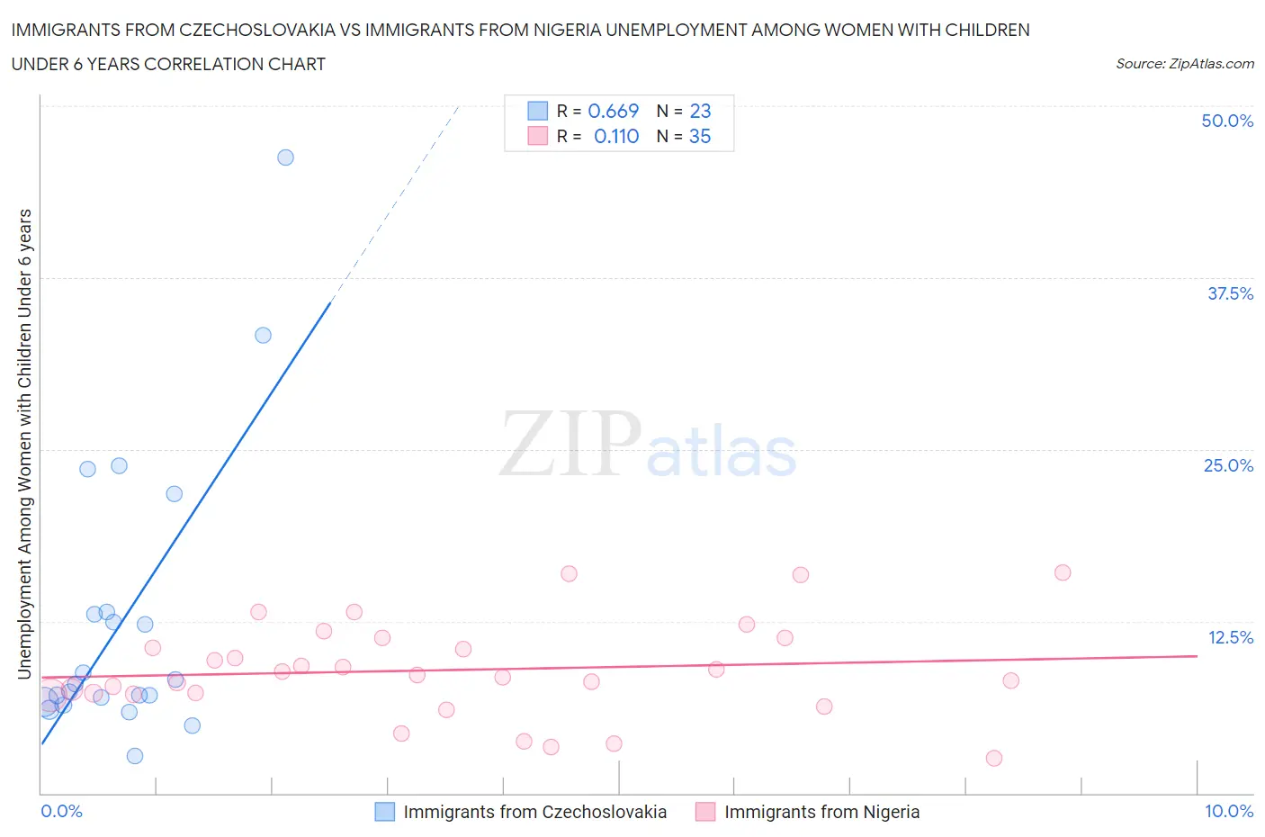 Immigrants from Czechoslovakia vs Immigrants from Nigeria Unemployment Among Women with Children Under 6 years