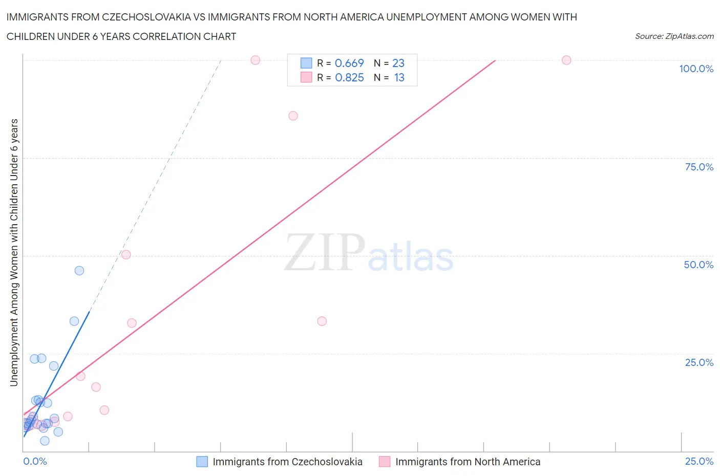 Immigrants from Czechoslovakia vs Immigrants from North America Unemployment Among Women with Children Under 6 years