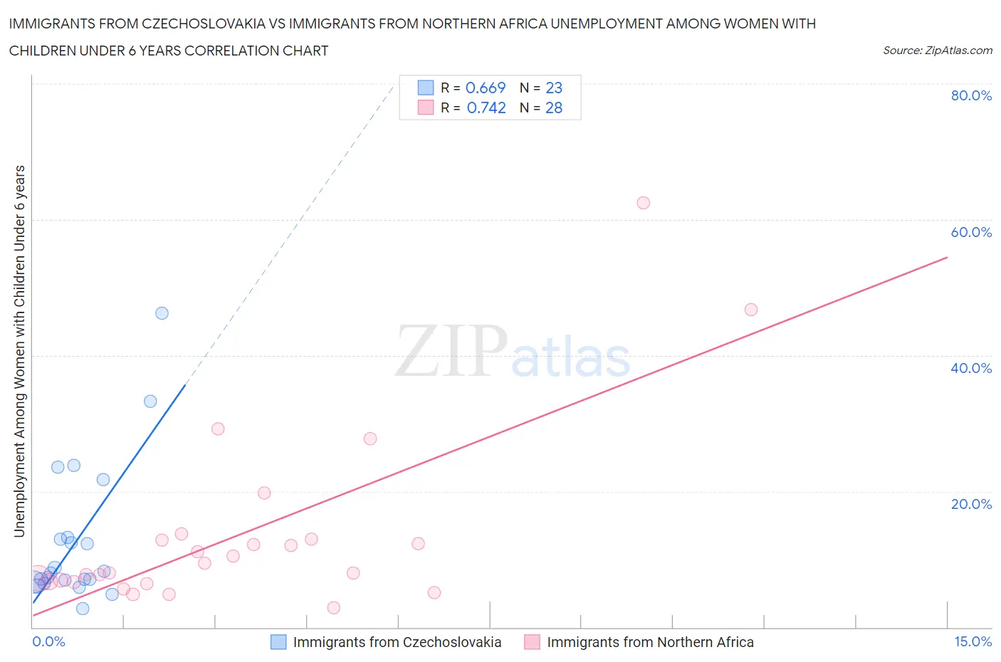 Immigrants from Czechoslovakia vs Immigrants from Northern Africa Unemployment Among Women with Children Under 6 years