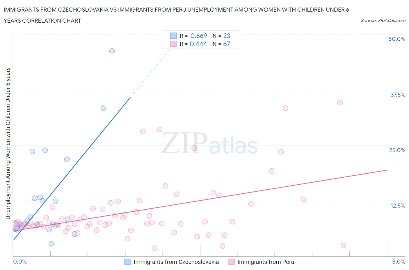 Immigrants from Czechoslovakia vs Immigrants from Peru Unemployment Among Women with Children Under 6 years