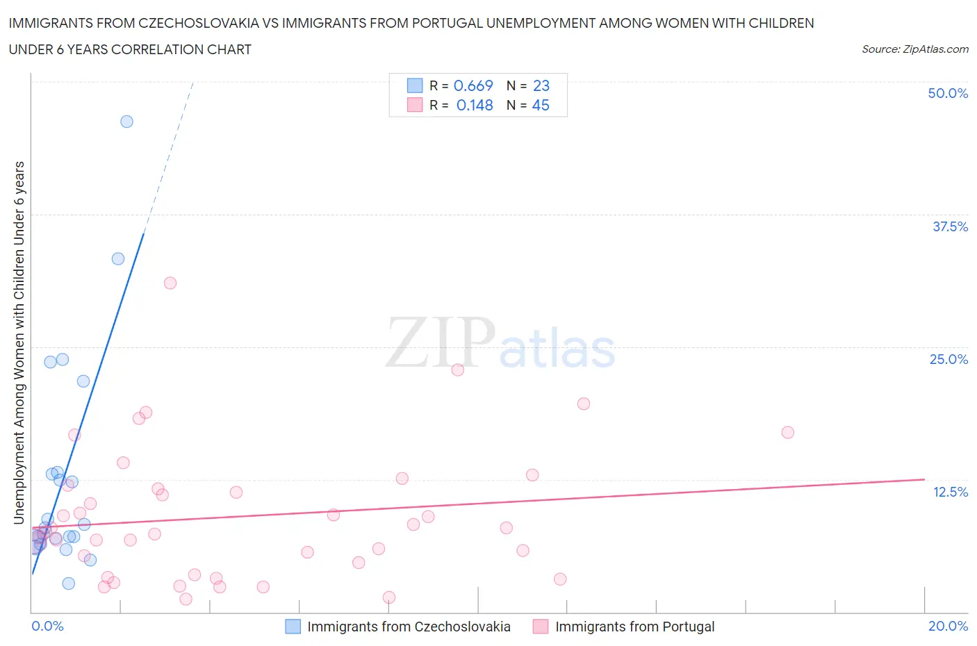 Immigrants from Czechoslovakia vs Immigrants from Portugal Unemployment Among Women with Children Under 6 years