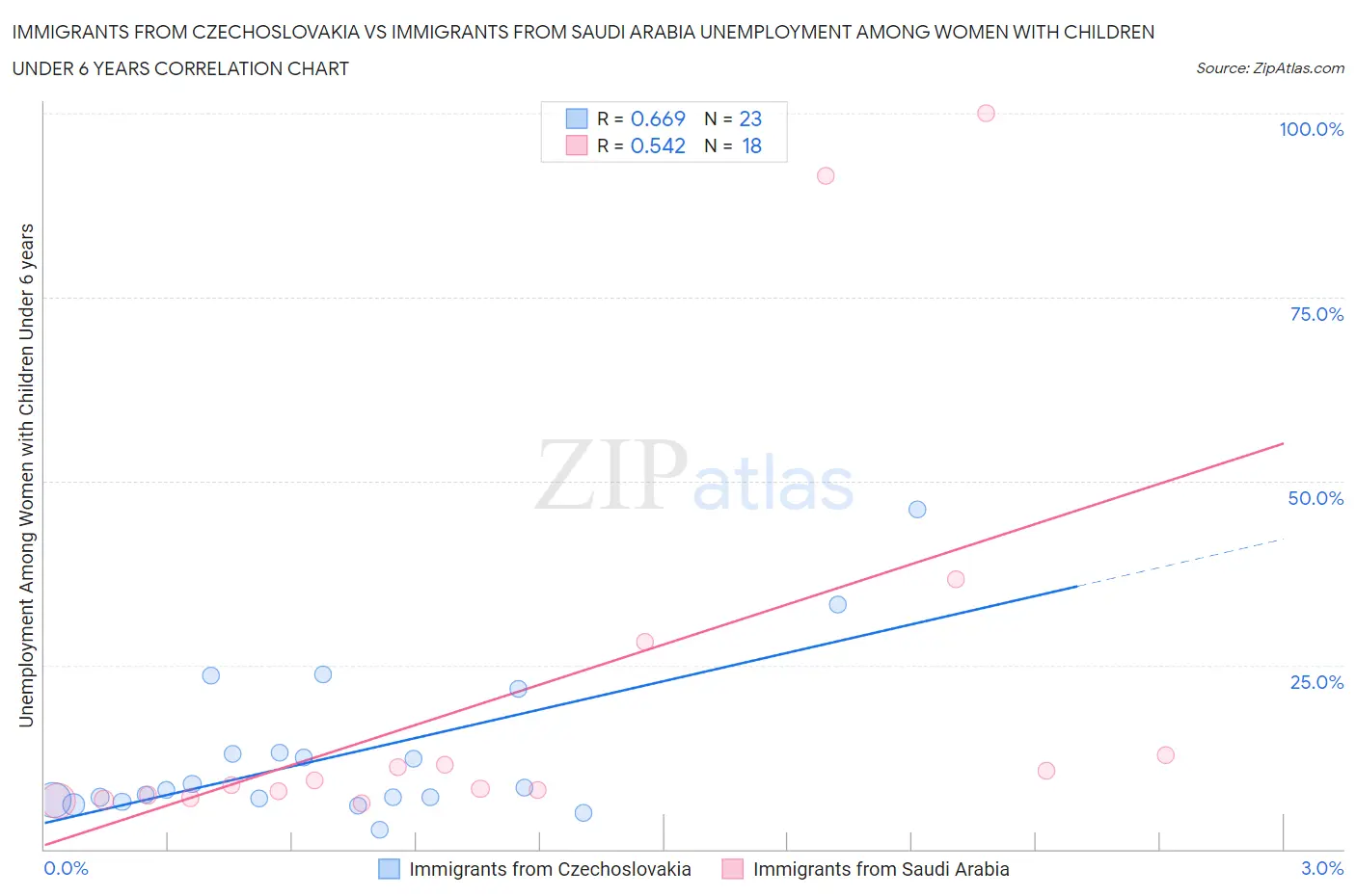 Immigrants from Czechoslovakia vs Immigrants from Saudi Arabia Unemployment Among Women with Children Under 6 years