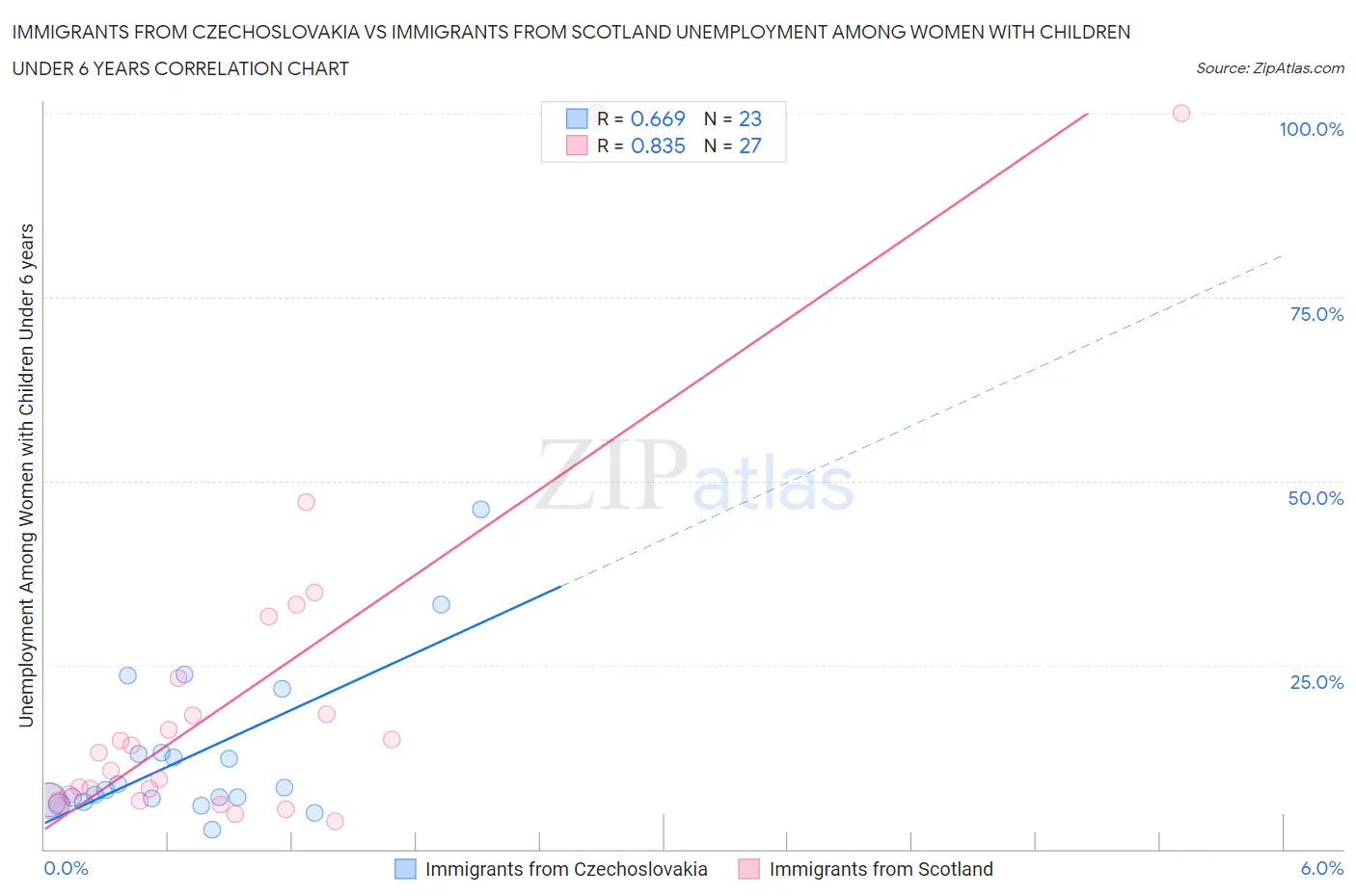 Immigrants from Czechoslovakia vs Immigrants from Scotland Unemployment Among Women with Children Under 6 years