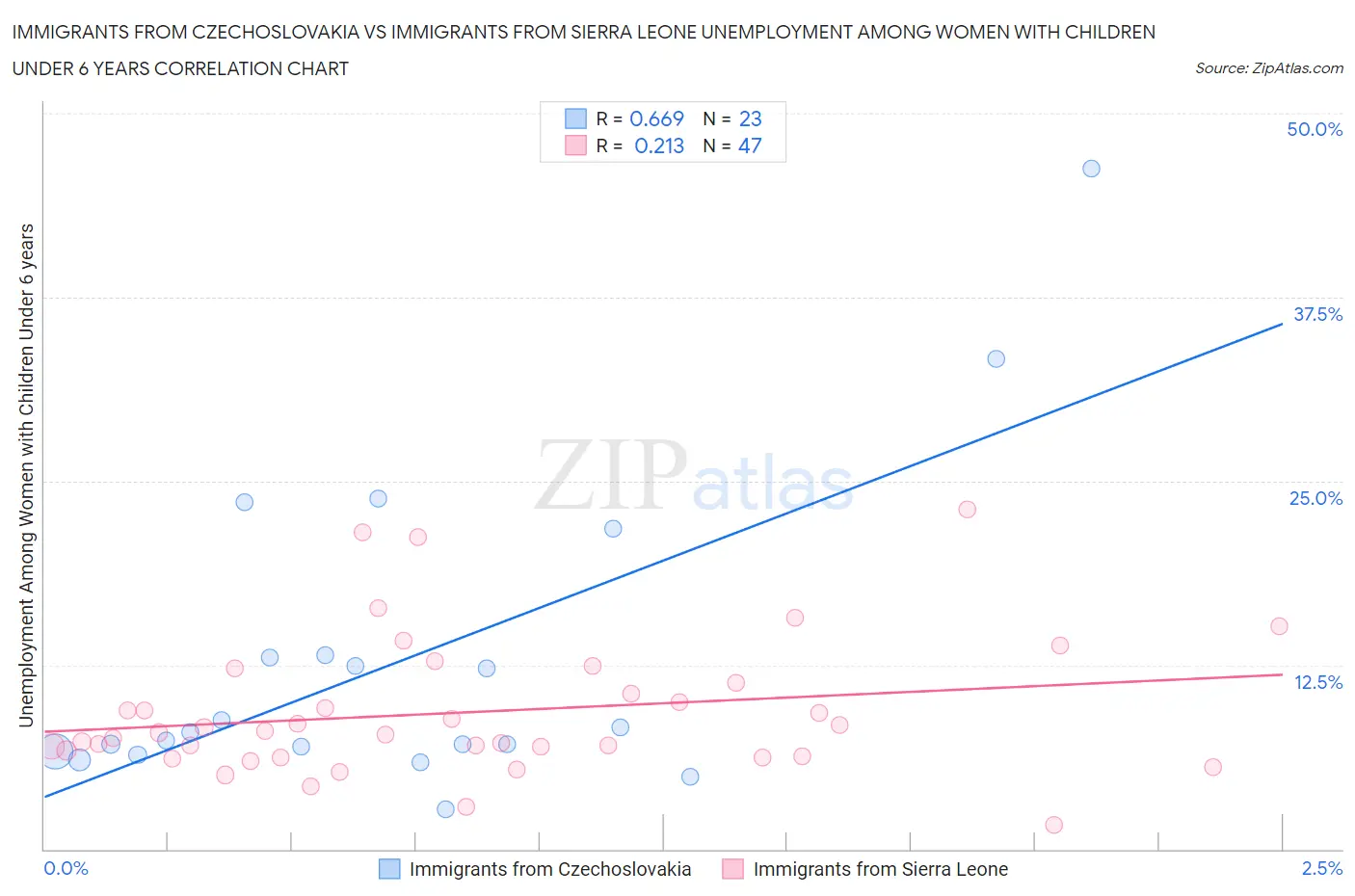 Immigrants from Czechoslovakia vs Immigrants from Sierra Leone Unemployment Among Women with Children Under 6 years