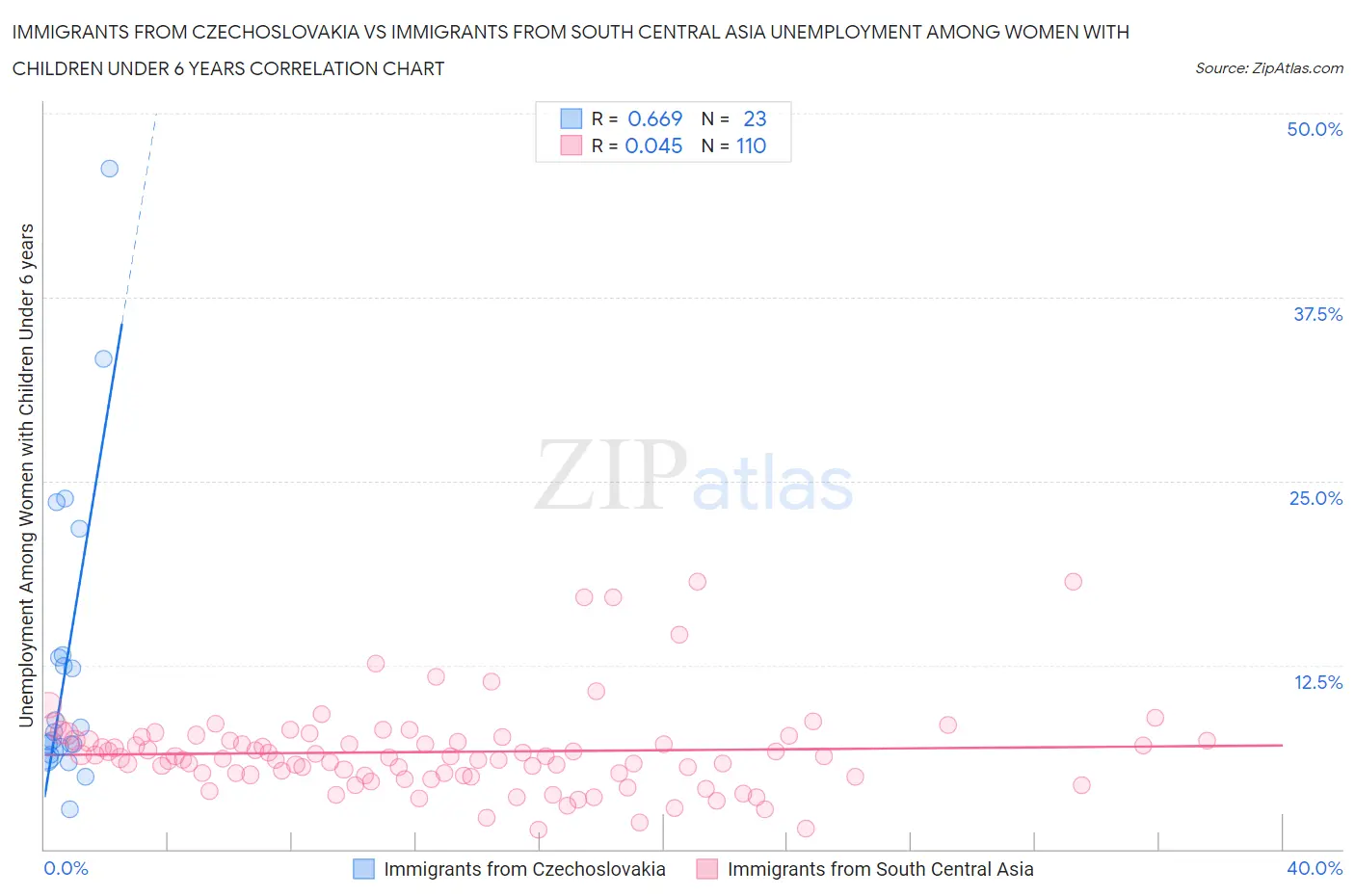 Immigrants from Czechoslovakia vs Immigrants from South Central Asia Unemployment Among Women with Children Under 6 years
