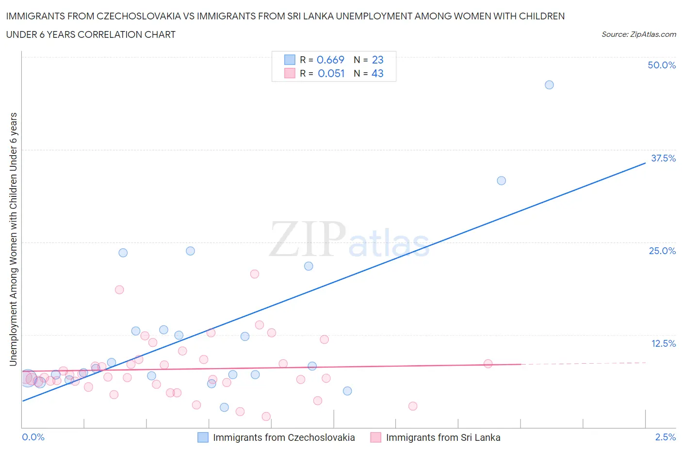 Immigrants from Czechoslovakia vs Immigrants from Sri Lanka Unemployment Among Women with Children Under 6 years