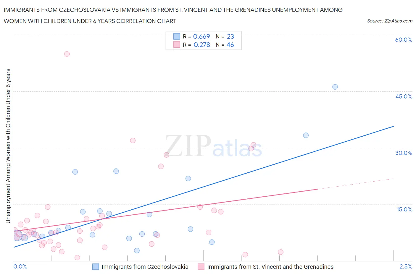 Immigrants from Czechoslovakia vs Immigrants from St. Vincent and the Grenadines Unemployment Among Women with Children Under 6 years