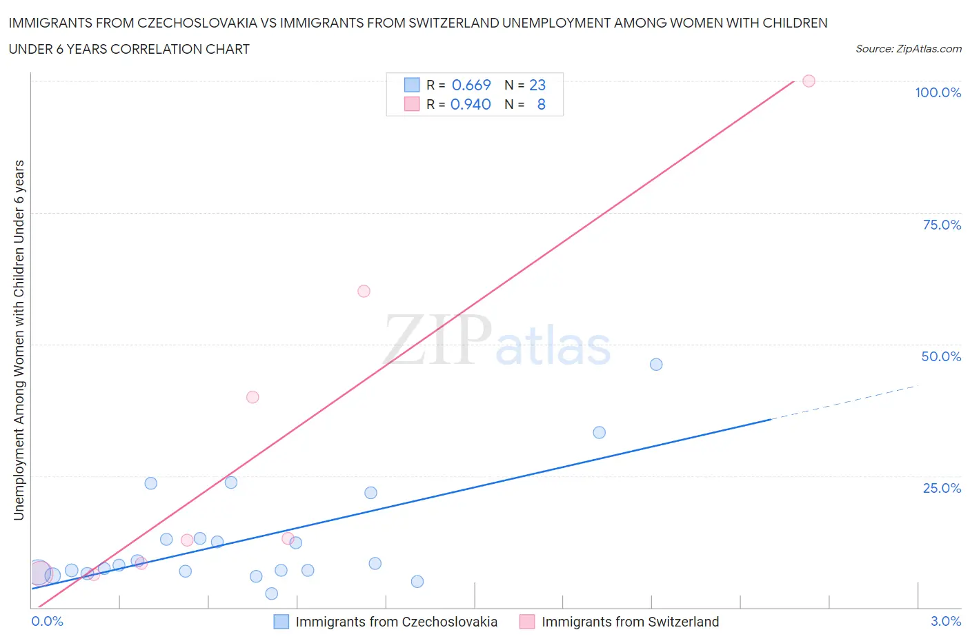 Immigrants from Czechoslovakia vs Immigrants from Switzerland Unemployment Among Women with Children Under 6 years