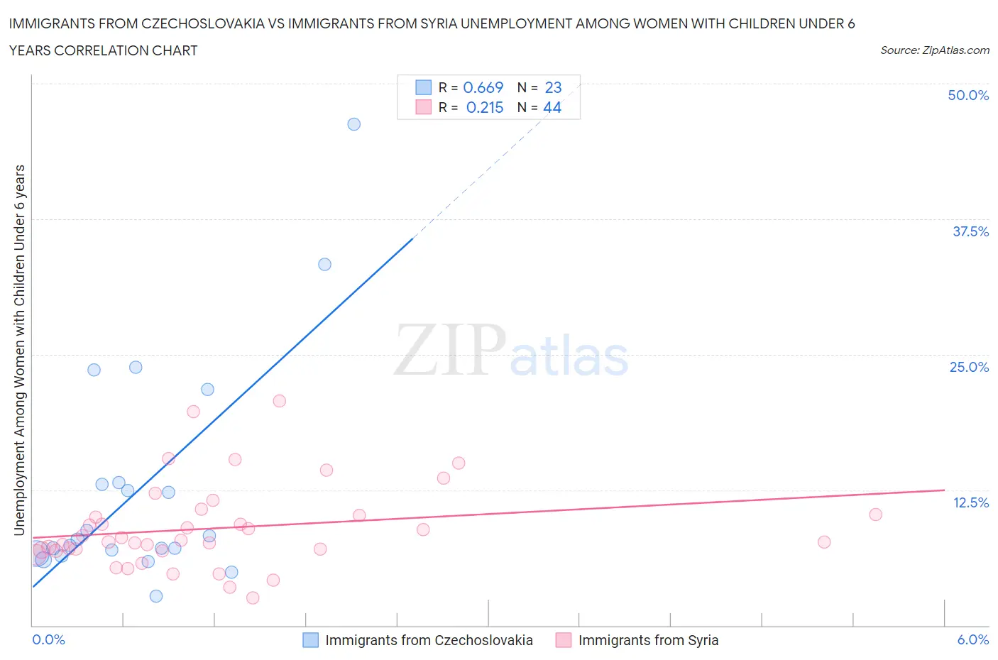 Immigrants from Czechoslovakia vs Immigrants from Syria Unemployment Among Women with Children Under 6 years