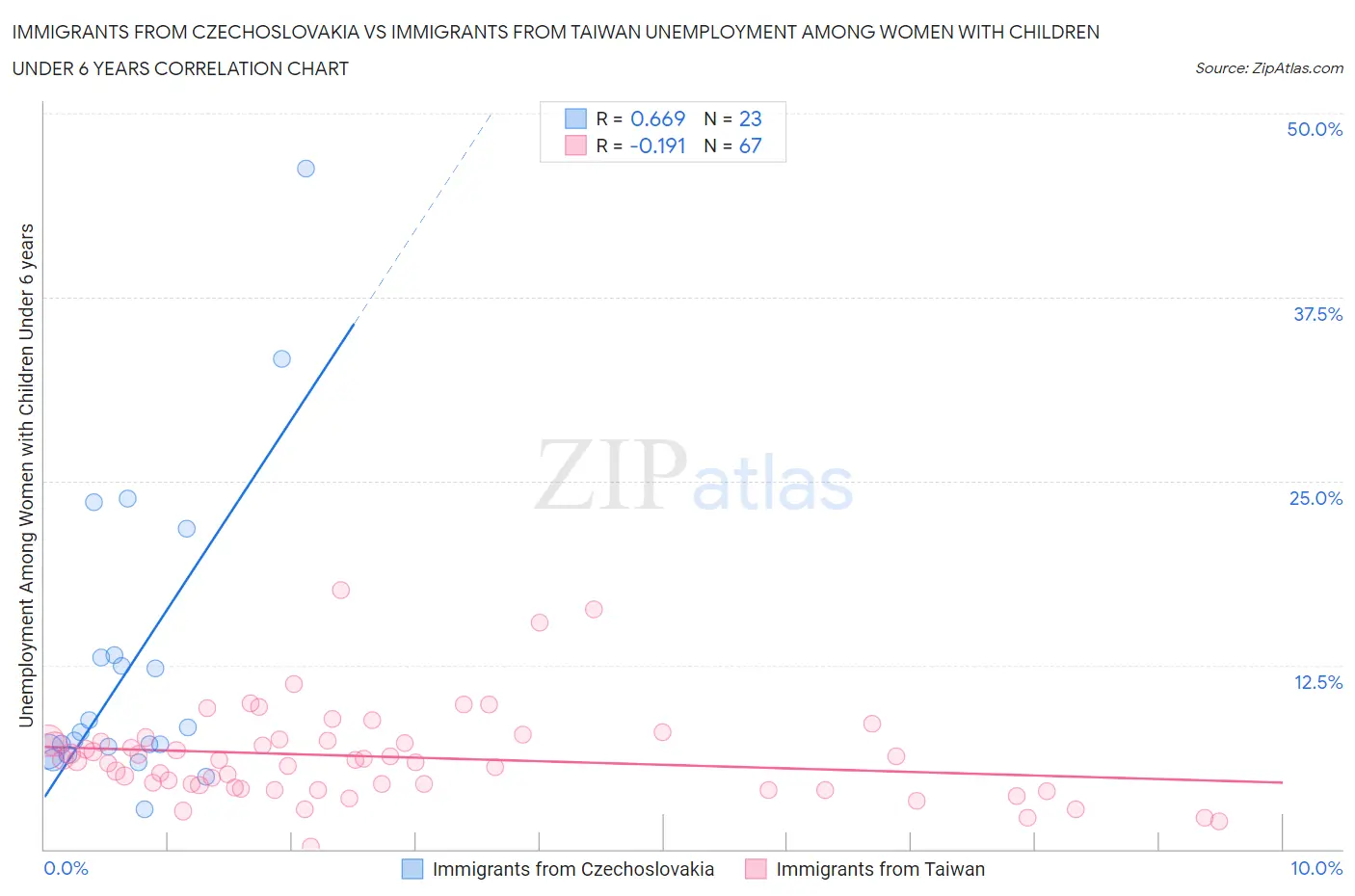 Immigrants from Czechoslovakia vs Immigrants from Taiwan Unemployment Among Women with Children Under 6 years