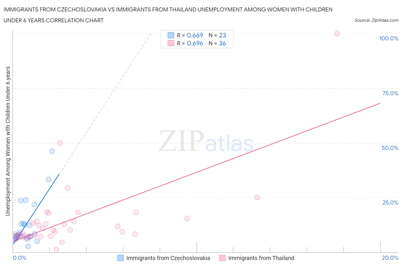 Immigrants from Czechoslovakia vs Immigrants from Thailand Unemployment Among Women with Children Under 6 years