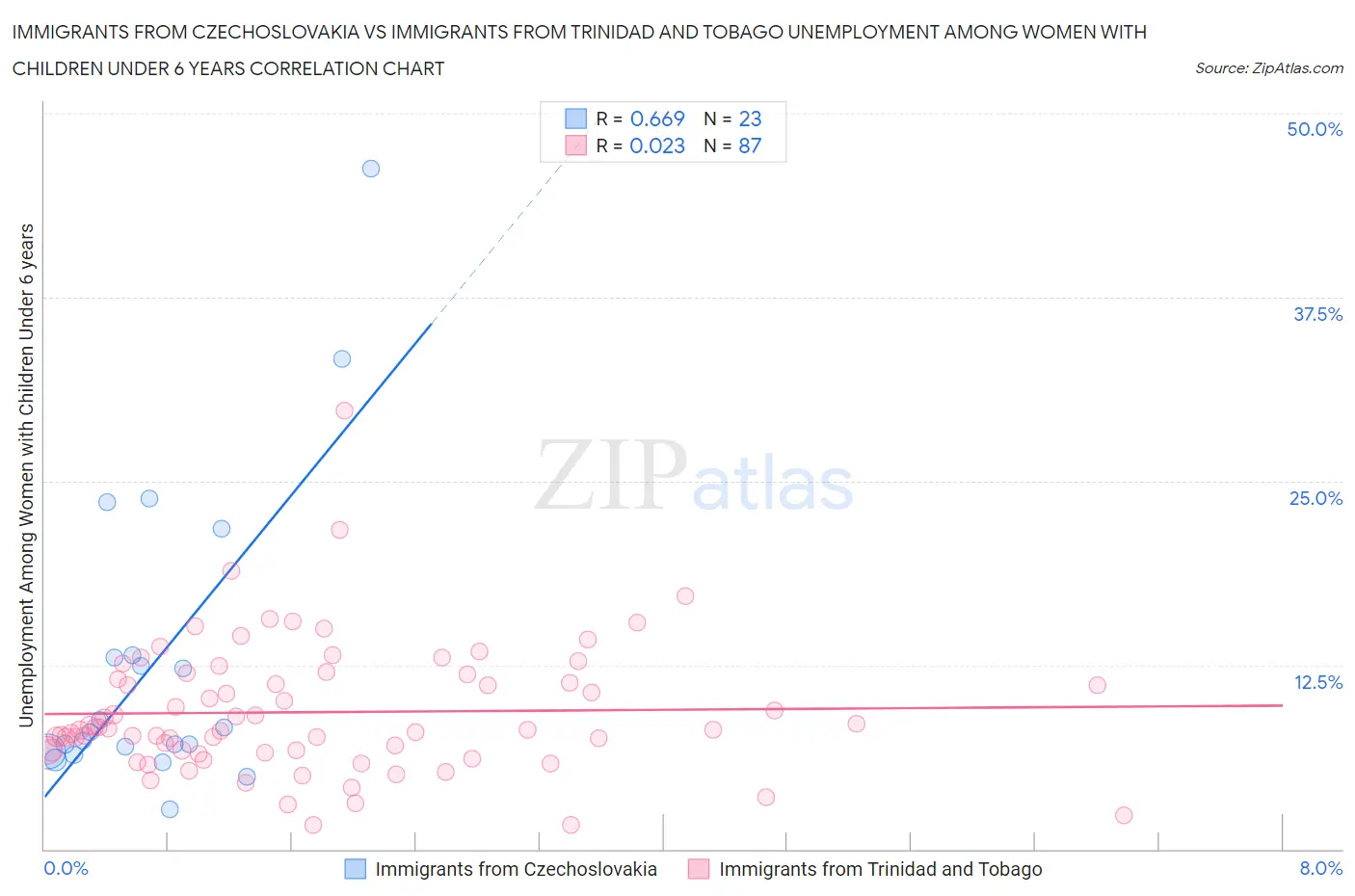 Immigrants from Czechoslovakia vs Immigrants from Trinidad and Tobago Unemployment Among Women with Children Under 6 years