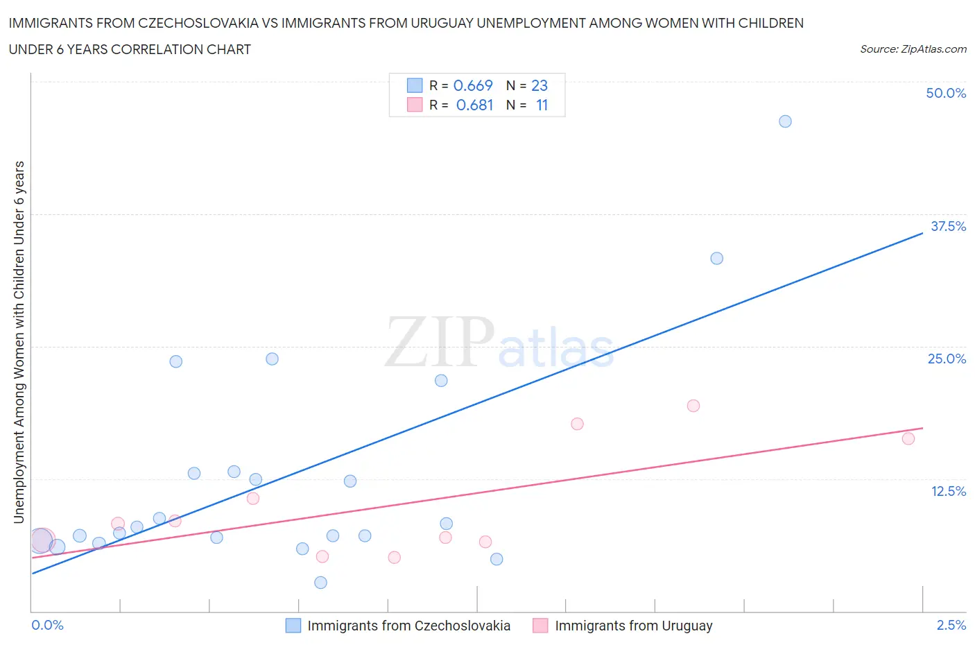 Immigrants from Czechoslovakia vs Immigrants from Uruguay Unemployment Among Women with Children Under 6 years