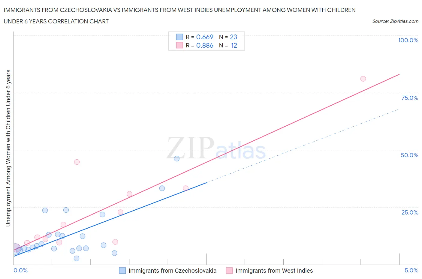 Immigrants from Czechoslovakia vs Immigrants from West Indies Unemployment Among Women with Children Under 6 years