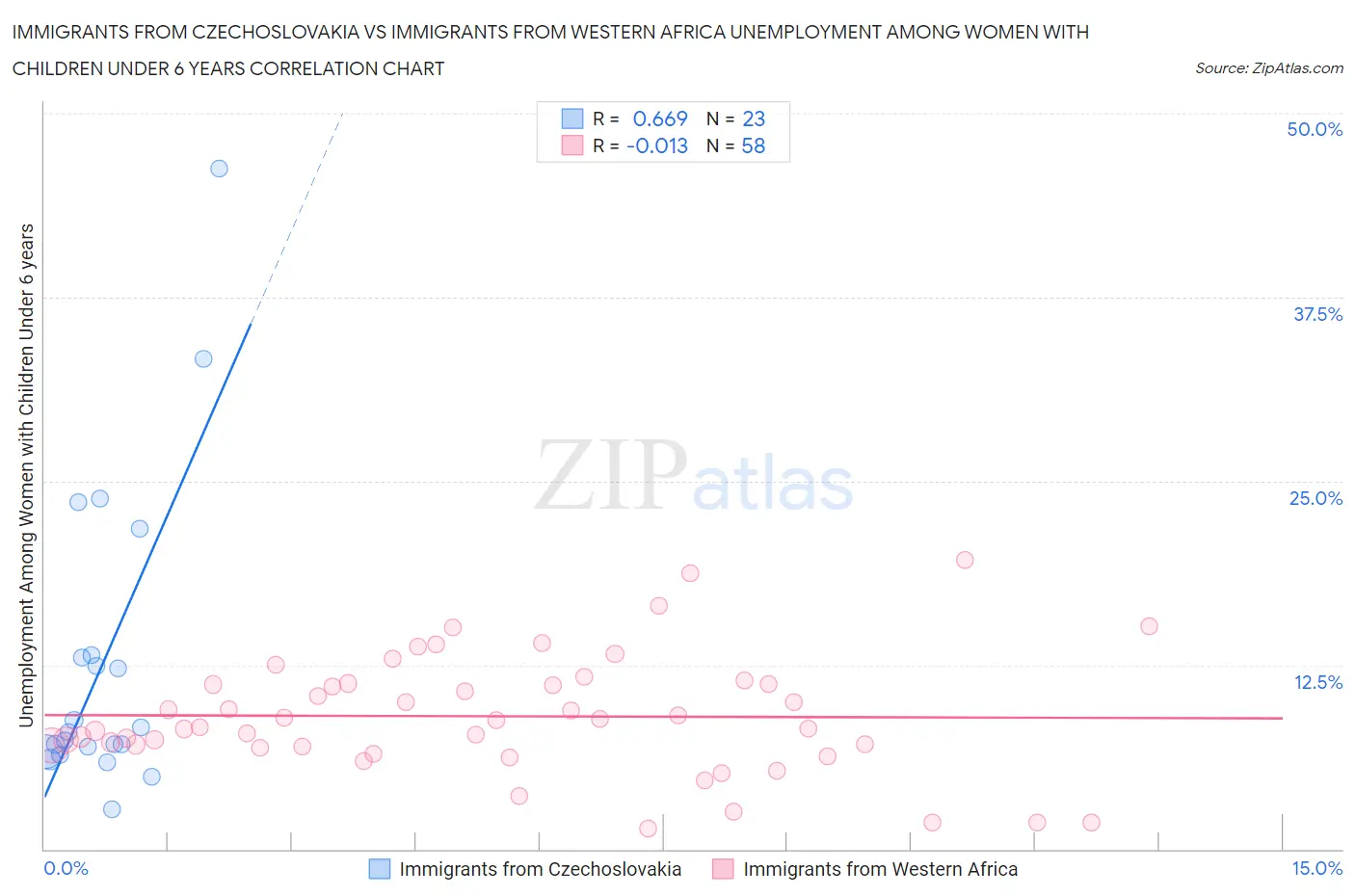 Immigrants from Czechoslovakia vs Immigrants from Western Africa Unemployment Among Women with Children Under 6 years