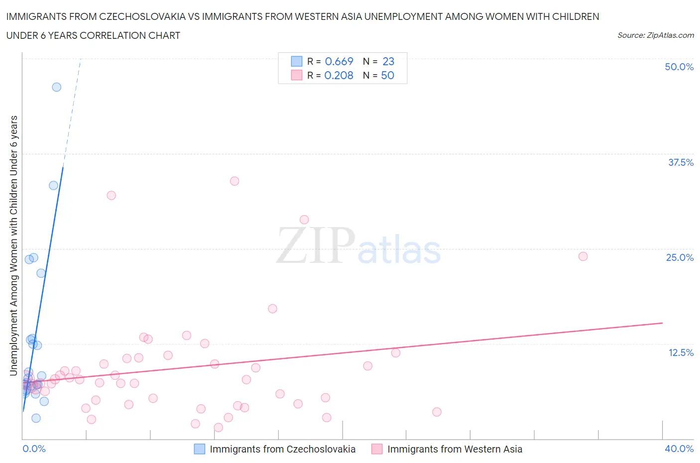 Immigrants from Czechoslovakia vs Immigrants from Western Asia Unemployment Among Women with Children Under 6 years