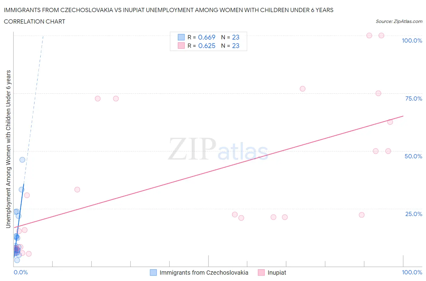 Immigrants from Czechoslovakia vs Inupiat Unemployment Among Women with Children Under 6 years
