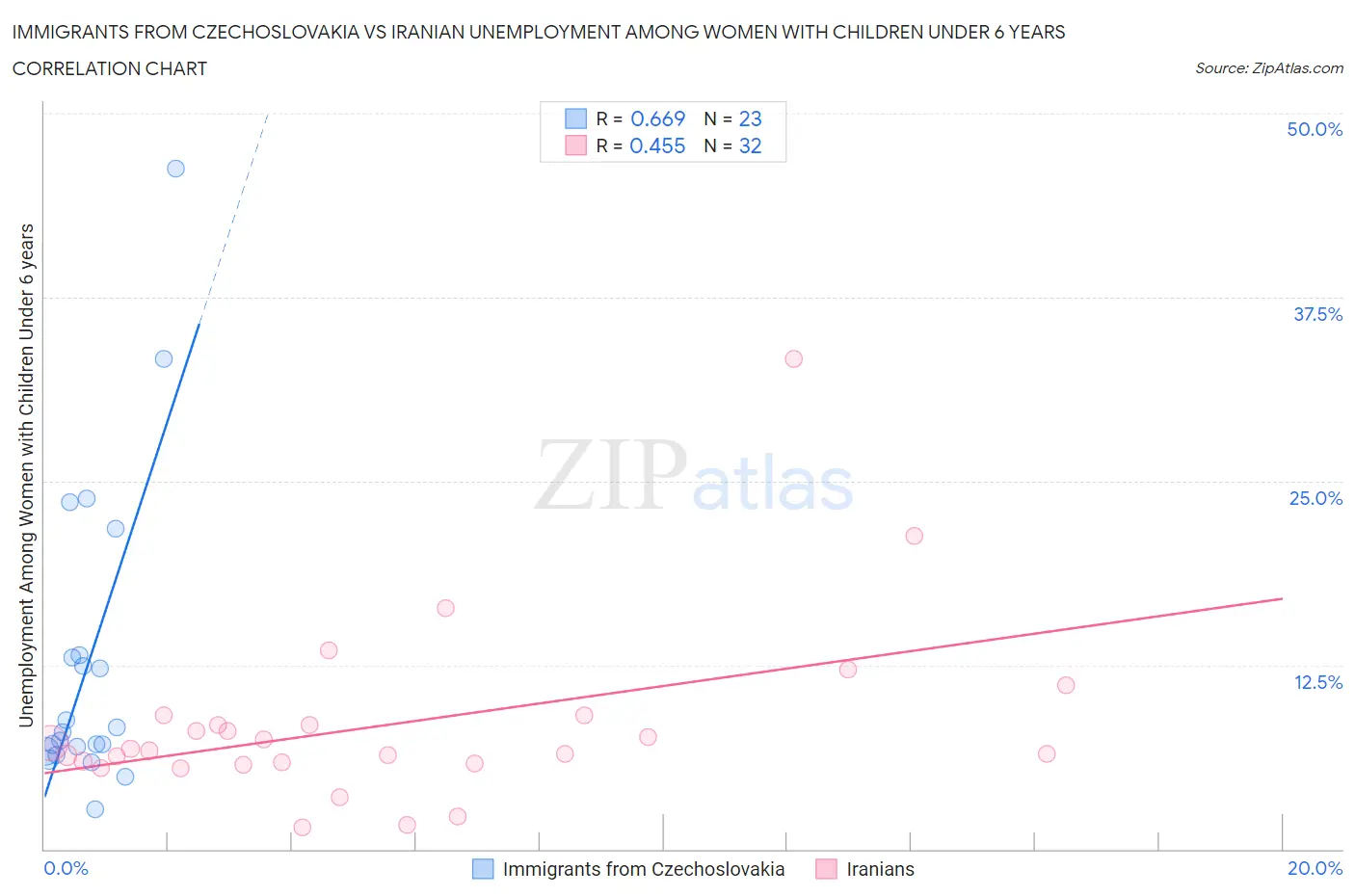 Immigrants from Czechoslovakia vs Iranian Unemployment Among Women with Children Under 6 years
