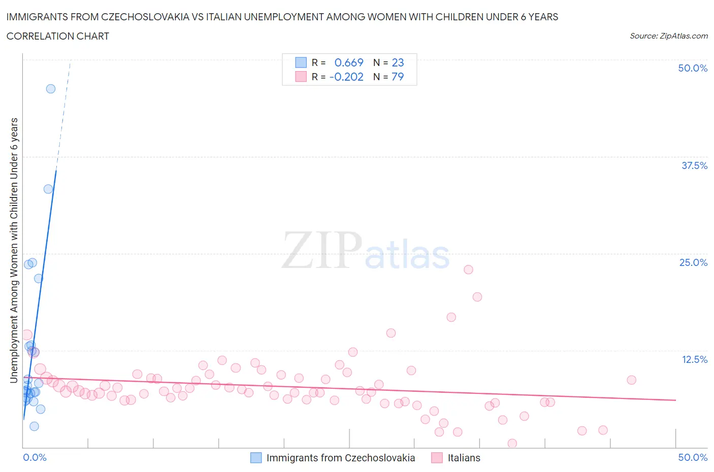 Immigrants from Czechoslovakia vs Italian Unemployment Among Women with Children Under 6 years
