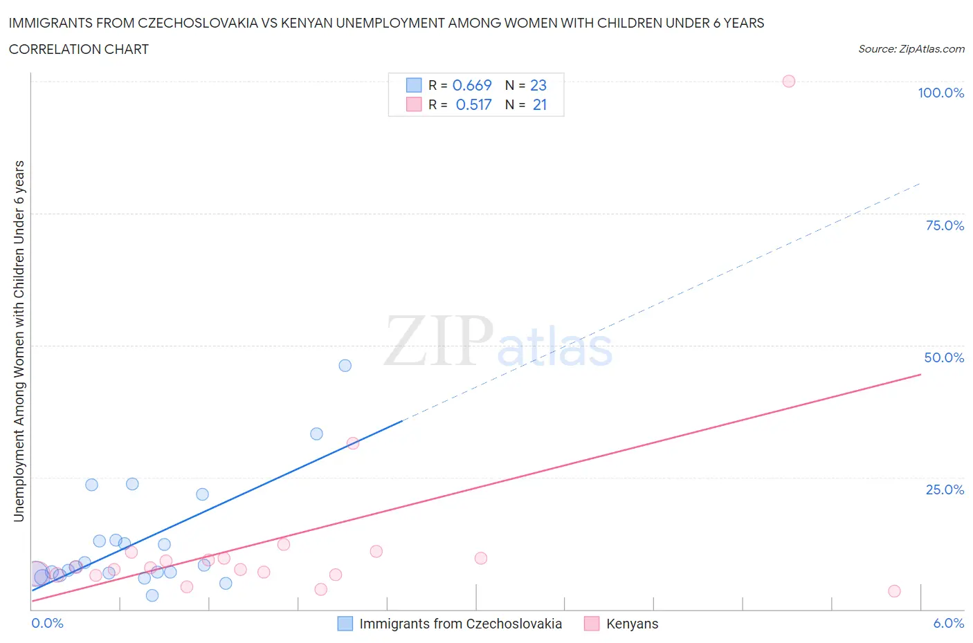 Immigrants from Czechoslovakia vs Kenyan Unemployment Among Women with Children Under 6 years