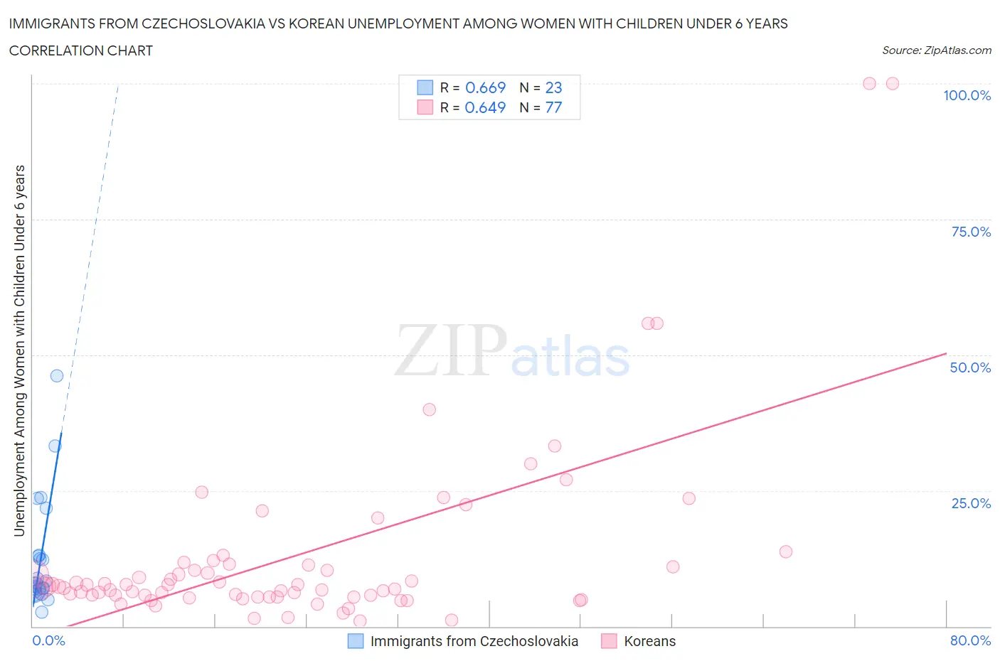 Immigrants from Czechoslovakia vs Korean Unemployment Among Women with Children Under 6 years