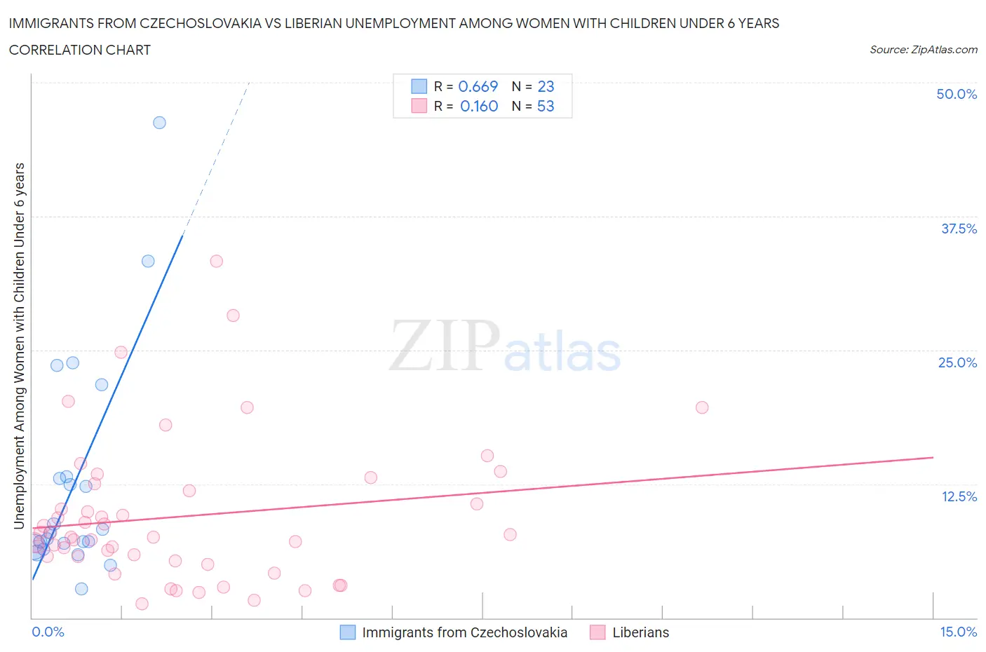Immigrants from Czechoslovakia vs Liberian Unemployment Among Women with Children Under 6 years