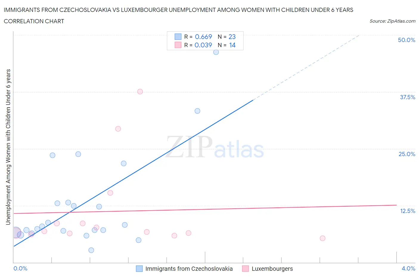 Immigrants from Czechoslovakia vs Luxembourger Unemployment Among Women with Children Under 6 years