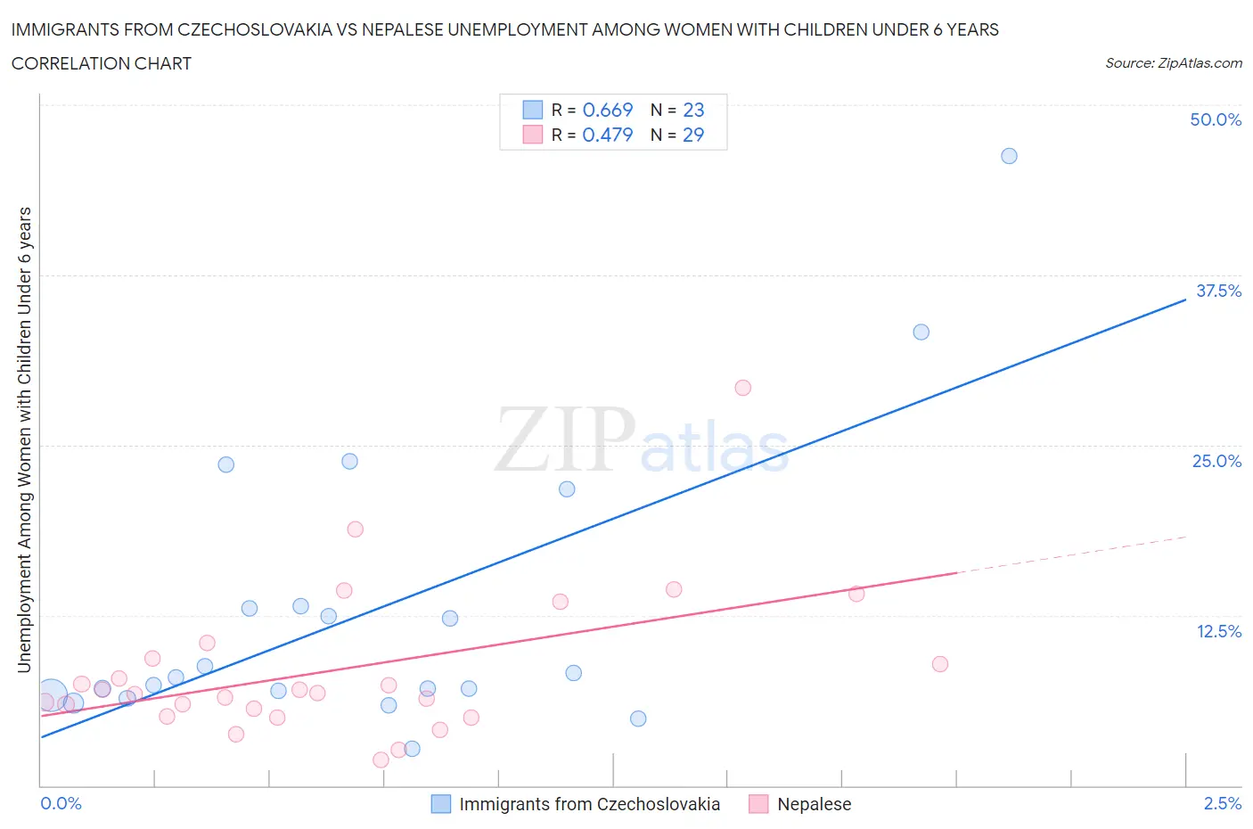 Immigrants from Czechoslovakia vs Nepalese Unemployment Among Women with Children Under 6 years